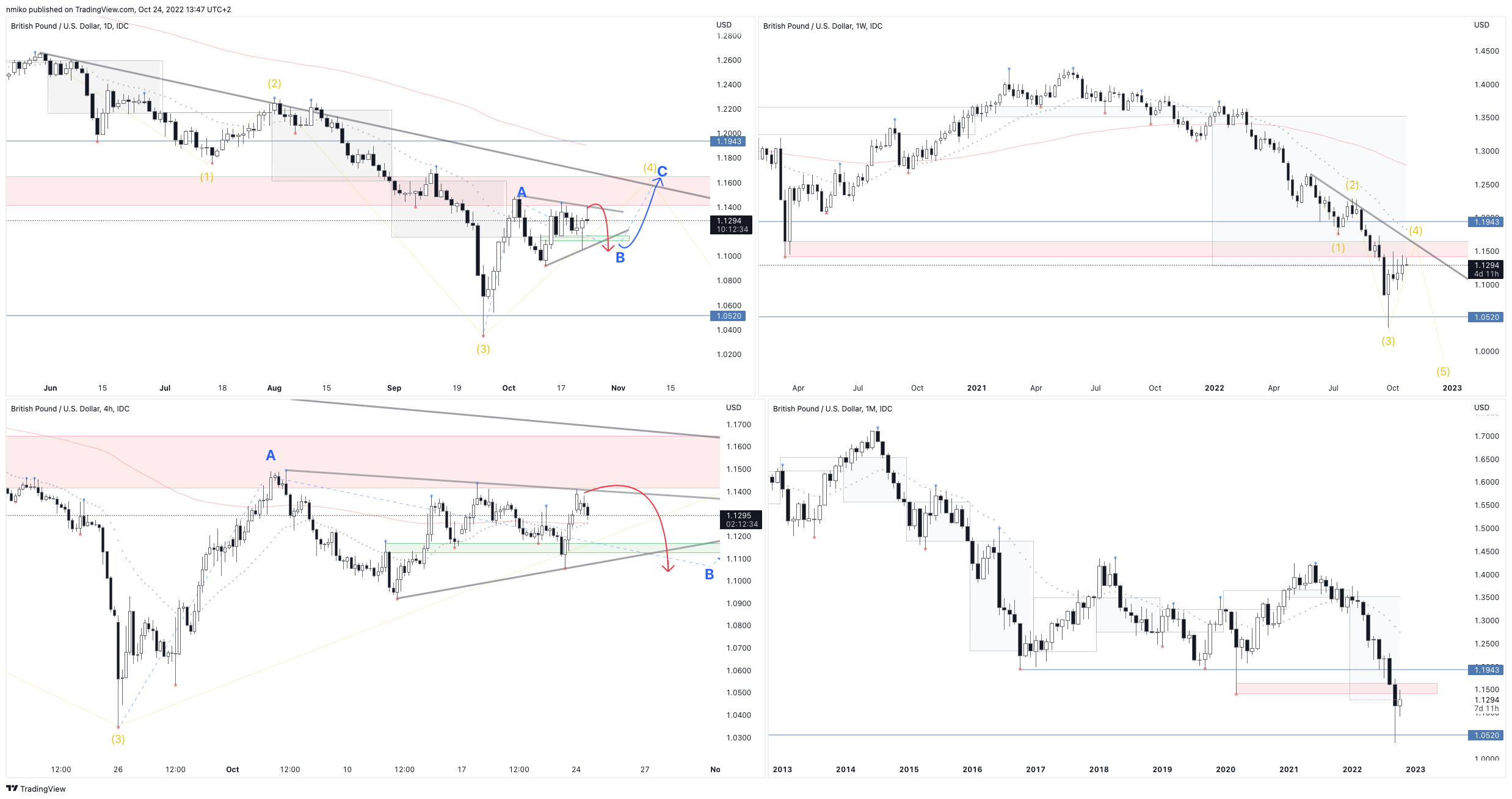 FX_IDC:GBPUSD Chart Image by Nana-73