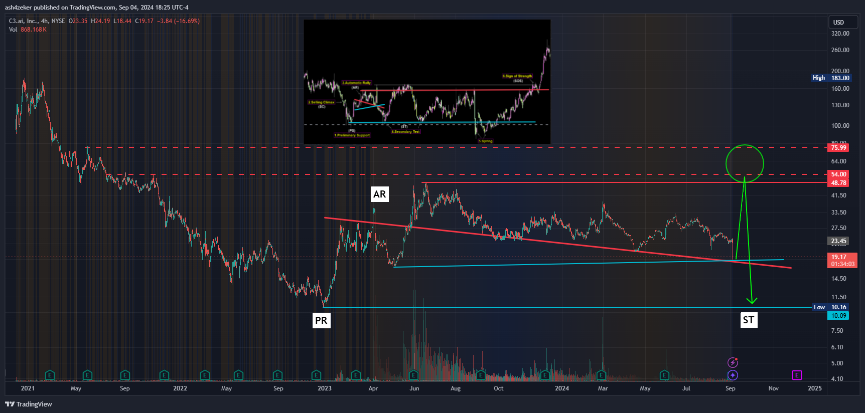 BATS:AI Chart Image by ash4zeker