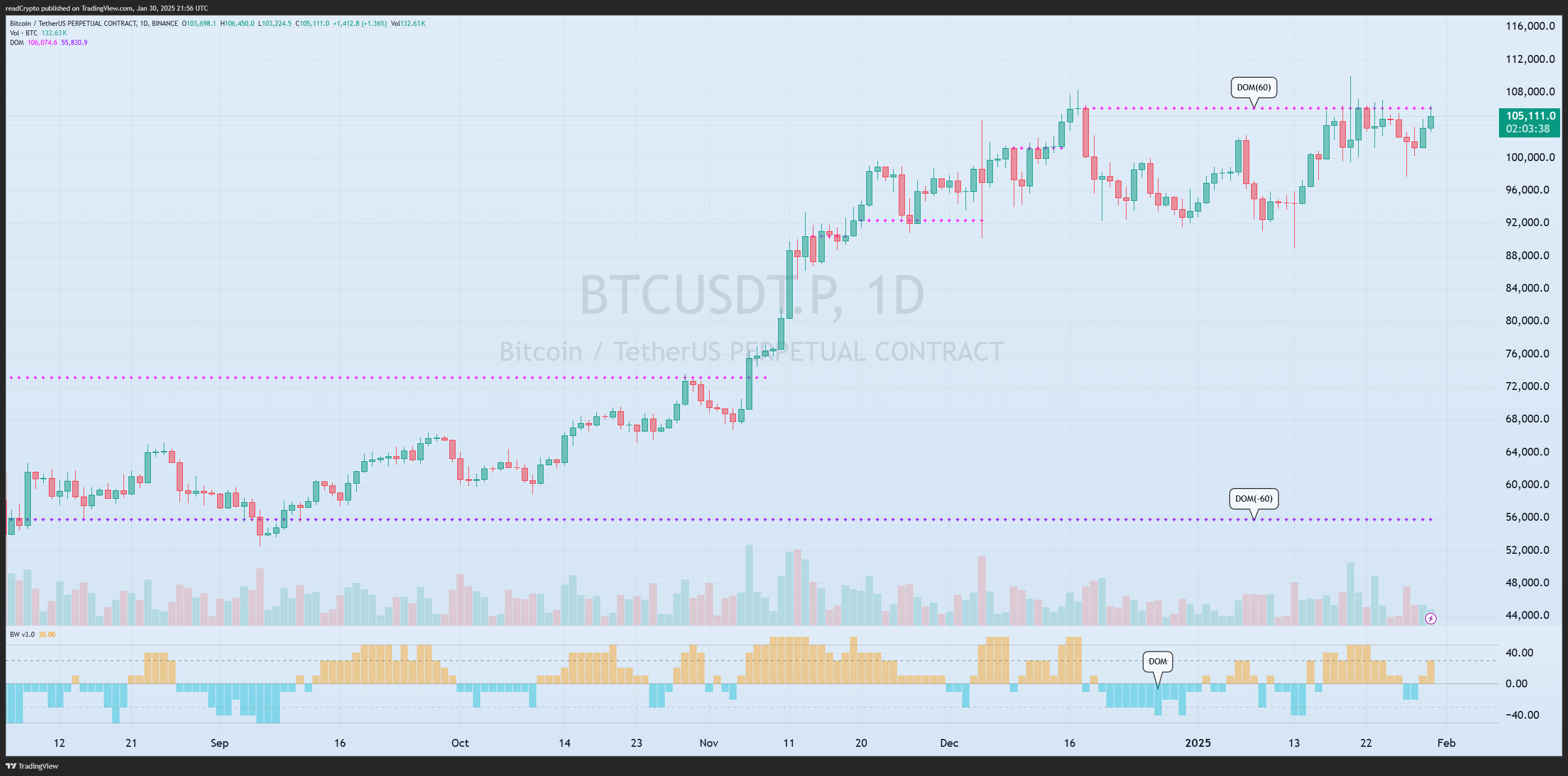 BINANCE:BTCUSDT.P Chart Image by readCrypto