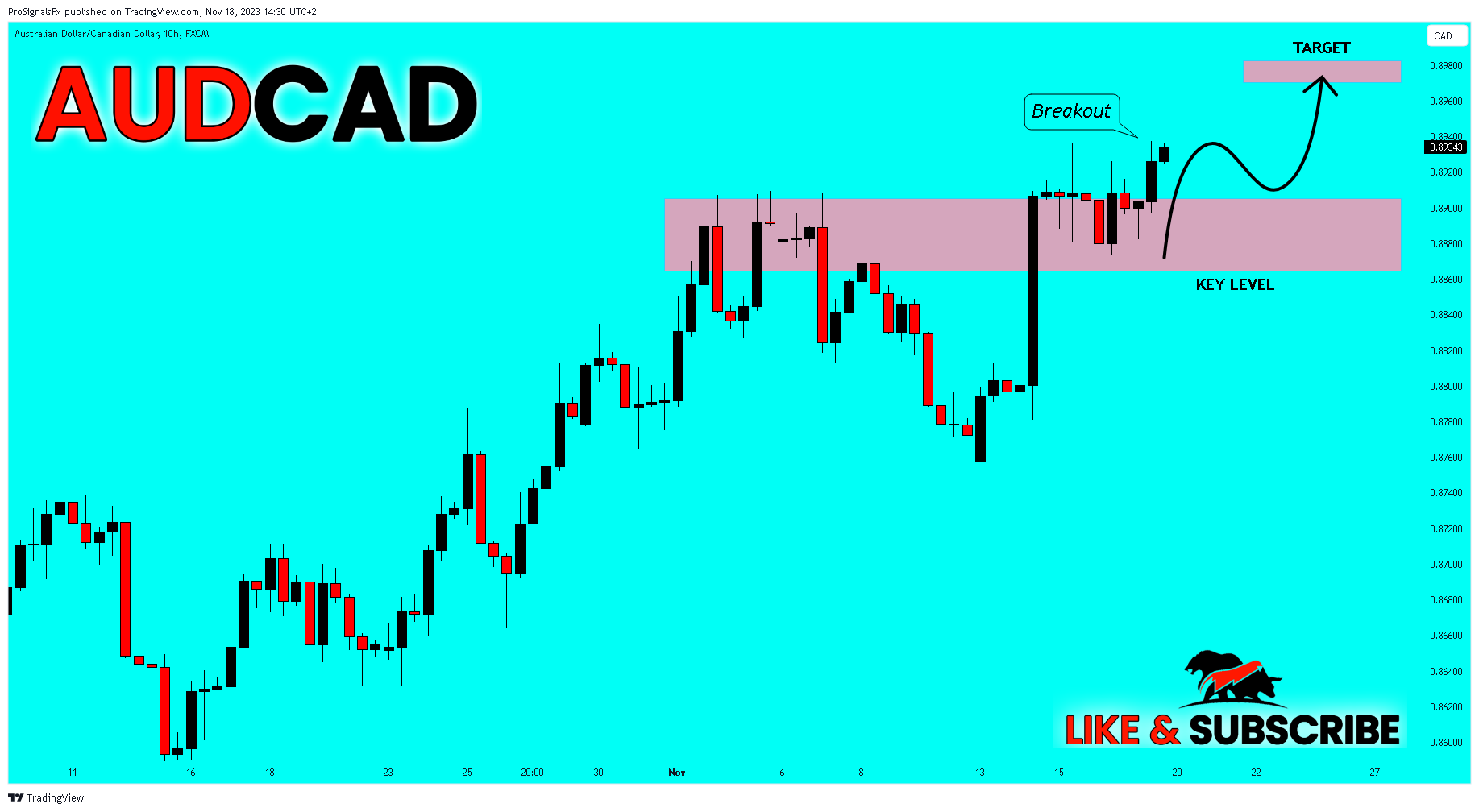 FX:AUDCAD Chart Image by ProSignalsFx