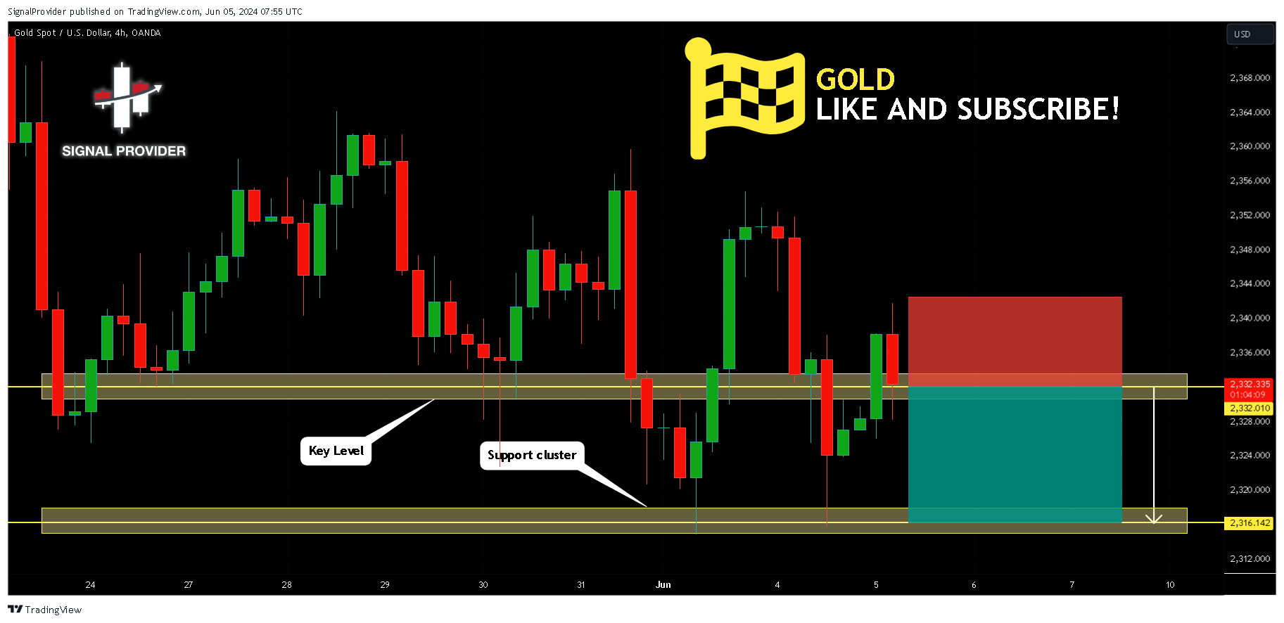 OANDA:XAUUSD Chart Image by SignalProvider