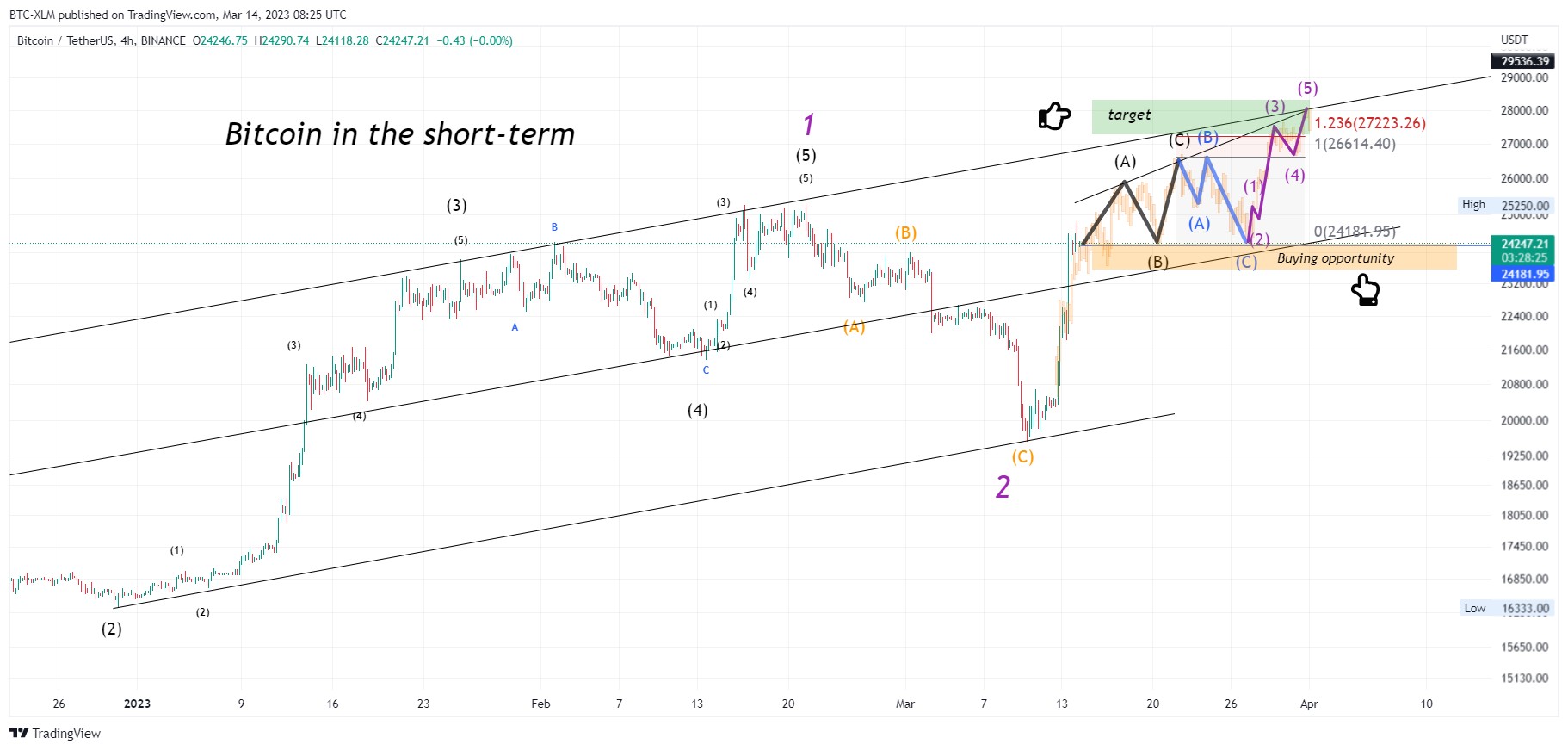 BINANCE:BTCUSDT Chart Image by BTC-XLM