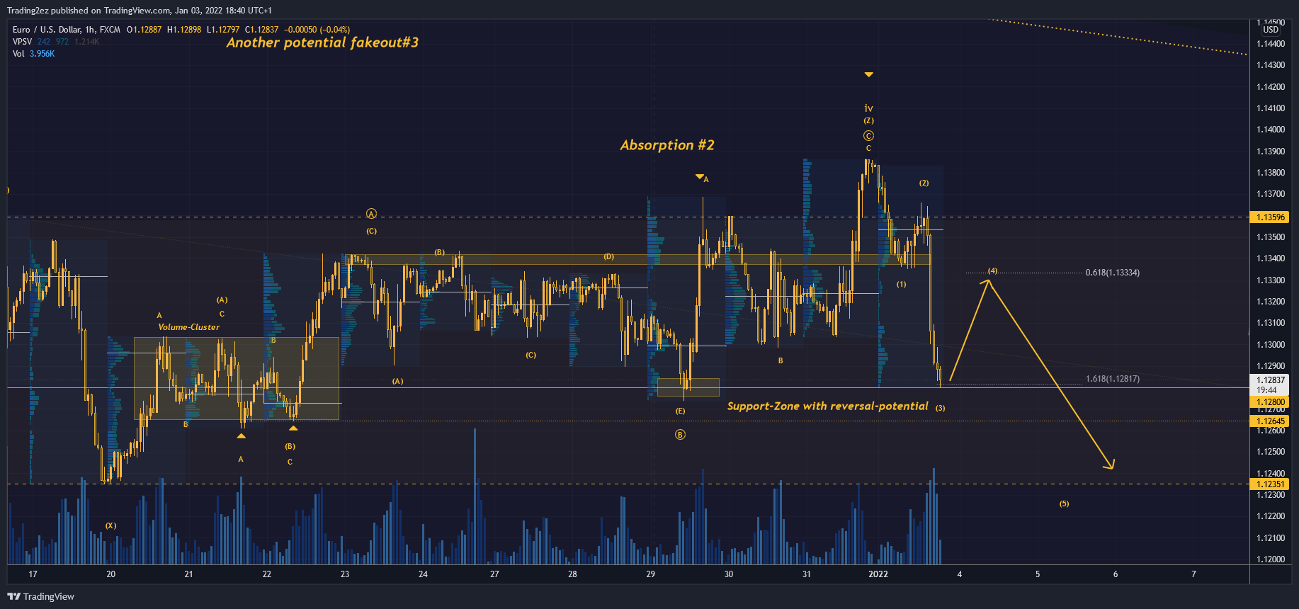 FX:EURUSD Chart Image by Trading2ez