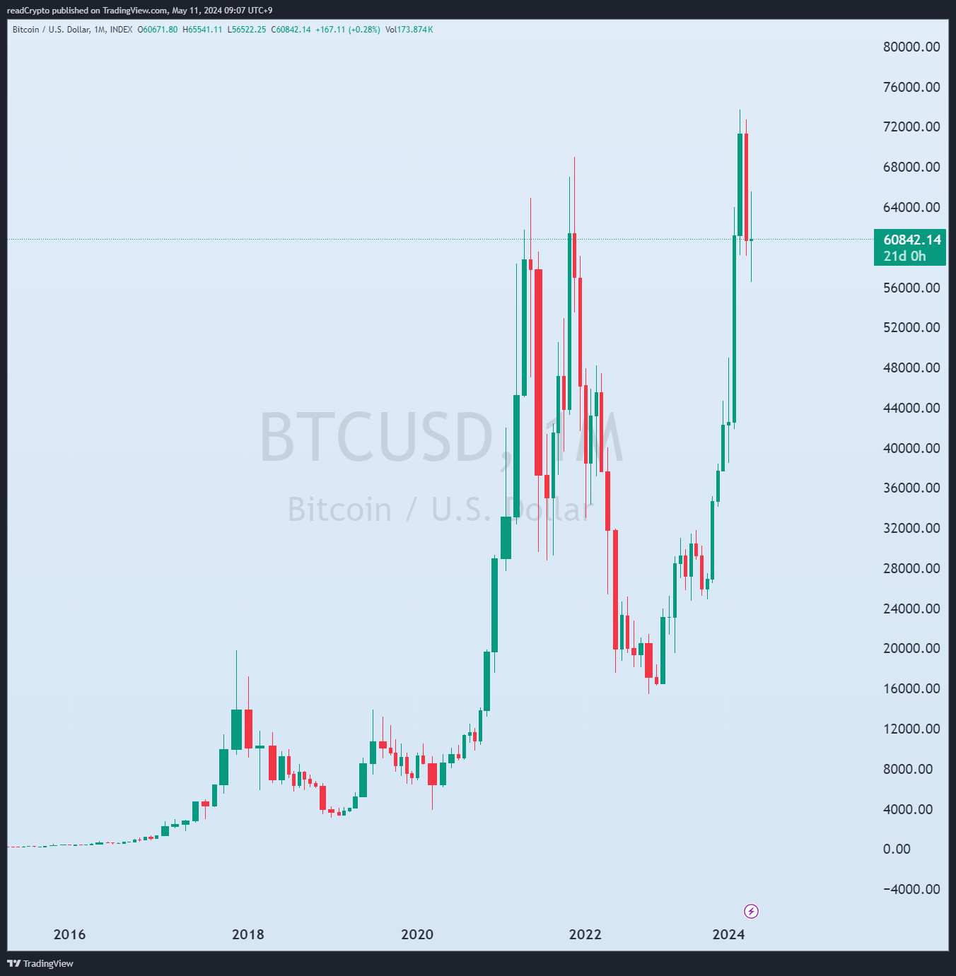 INDEX:BTCUSD Chart Image by readCrypto