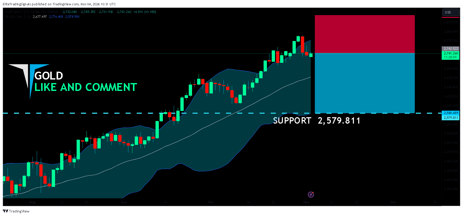 OANDA:XAUUSD Chart Image by EliteTradingSignals
