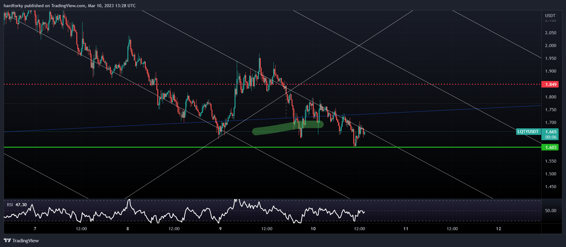 BINANCE:LQTYUSDT Chart Image by hardforky