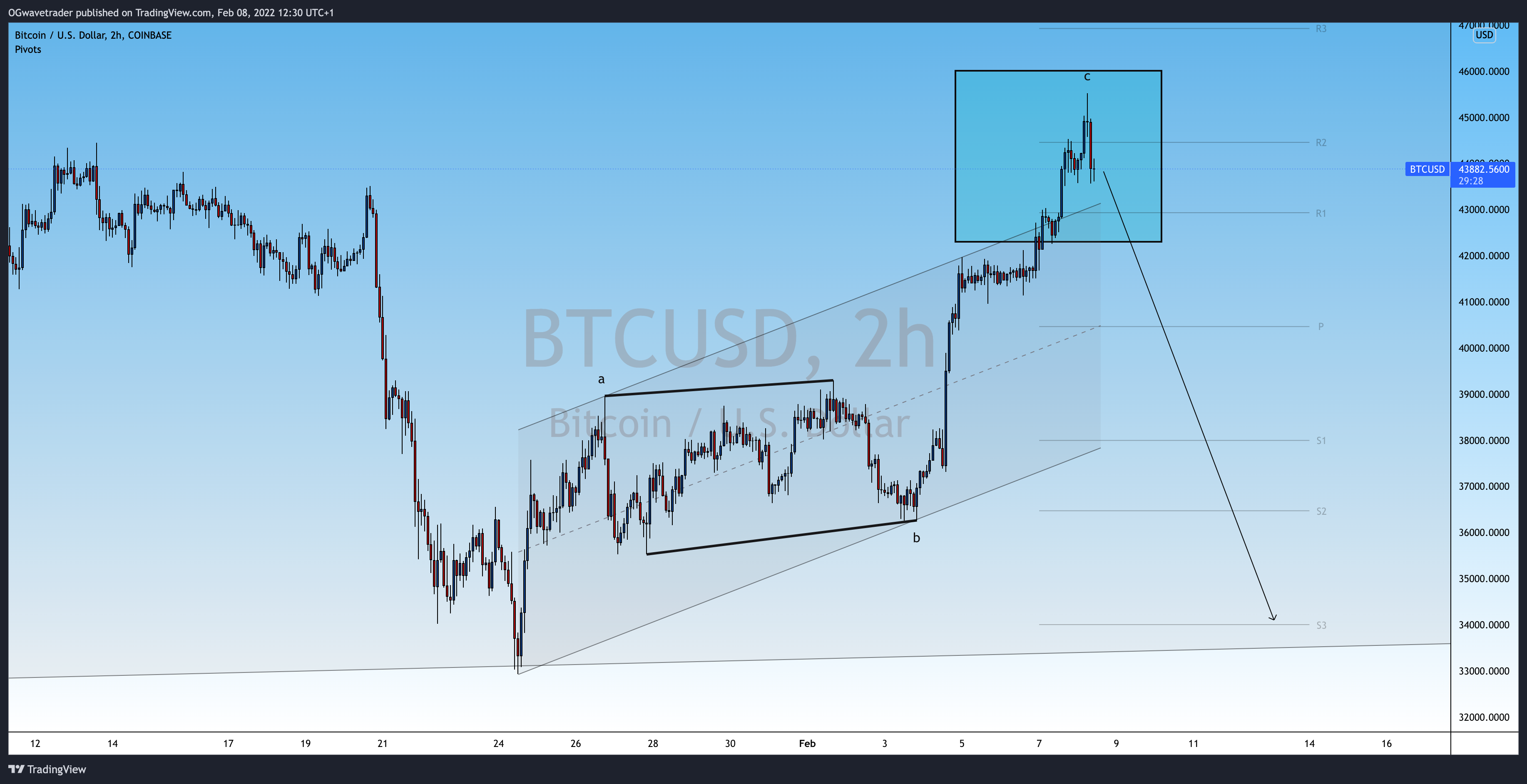 COINBASE:BTCUSD Chart Image by OGwavetrader