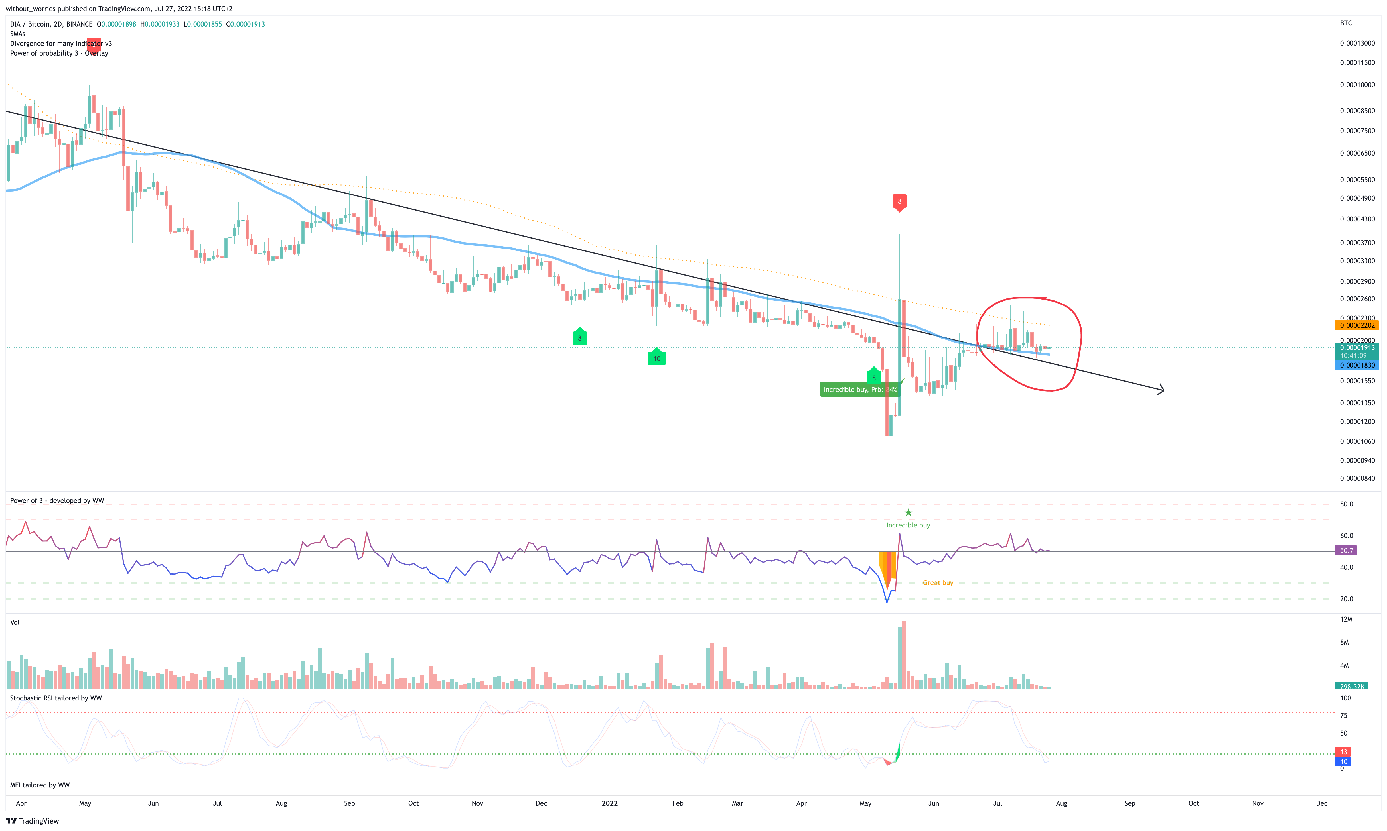 BINANCE:DIABTC Chart Image by without_worries