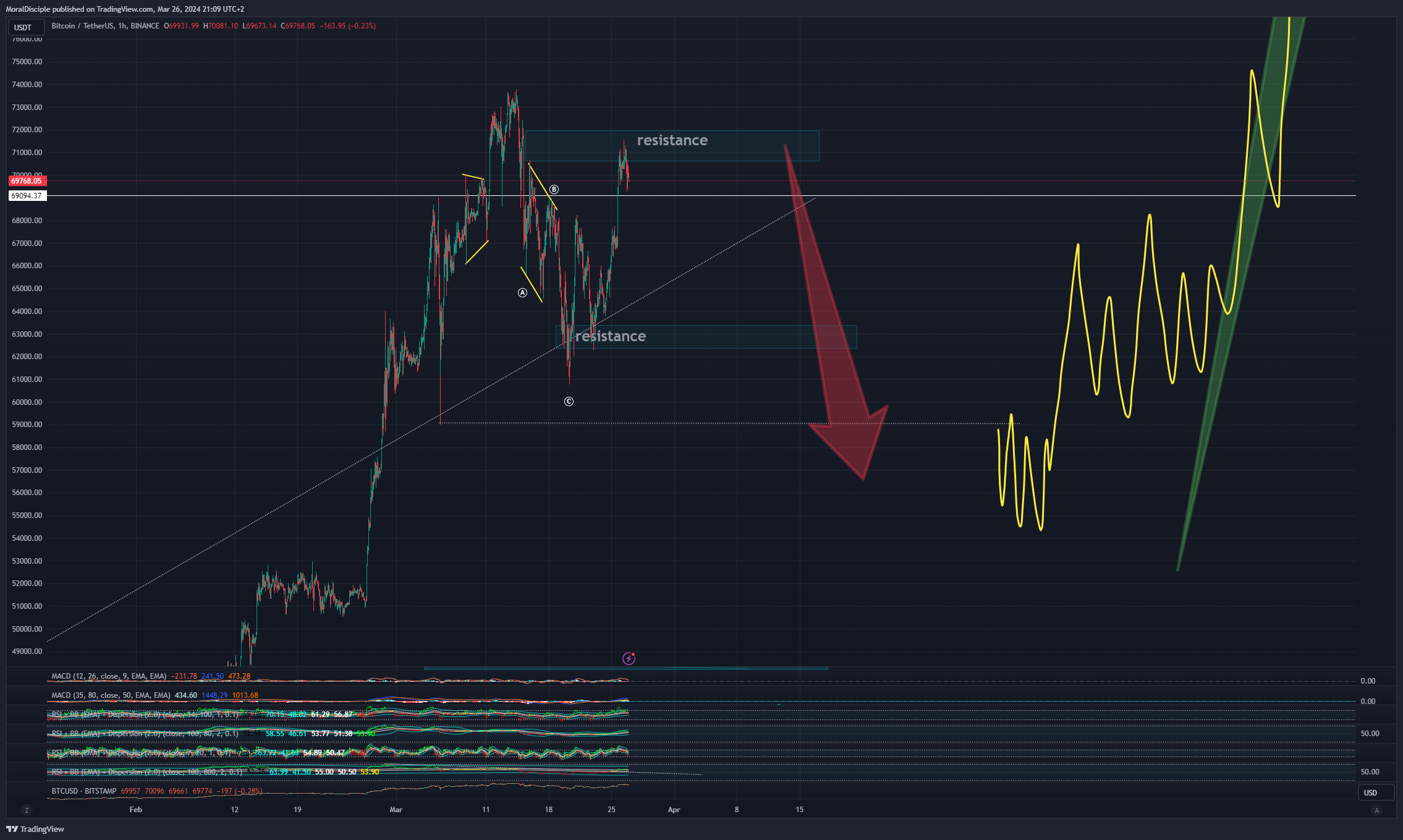BINANCE:BTCUSDT Chart Image by MoralDisciple