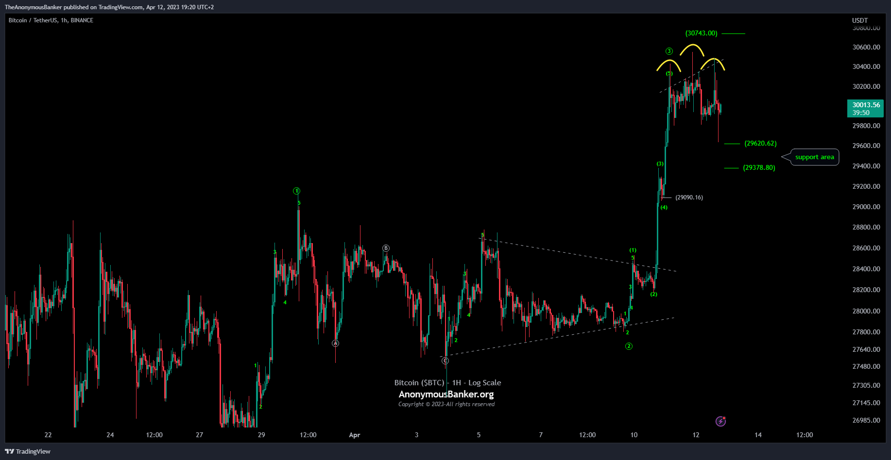BINANCE:BTCUSDT Chart Image by TheAnonymousBanker
