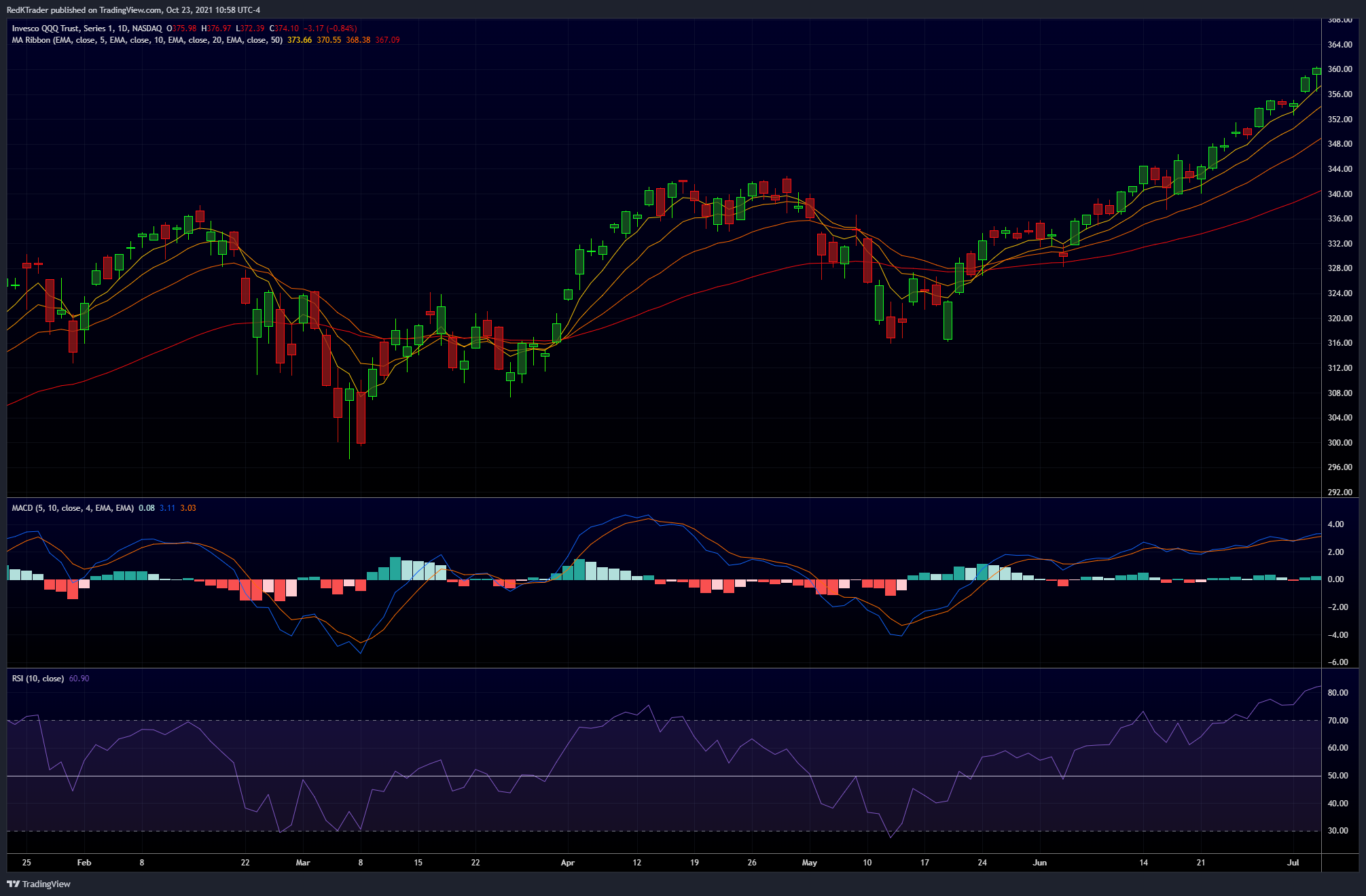 NASDAQ:QQQ Chart Image by RedKTrader