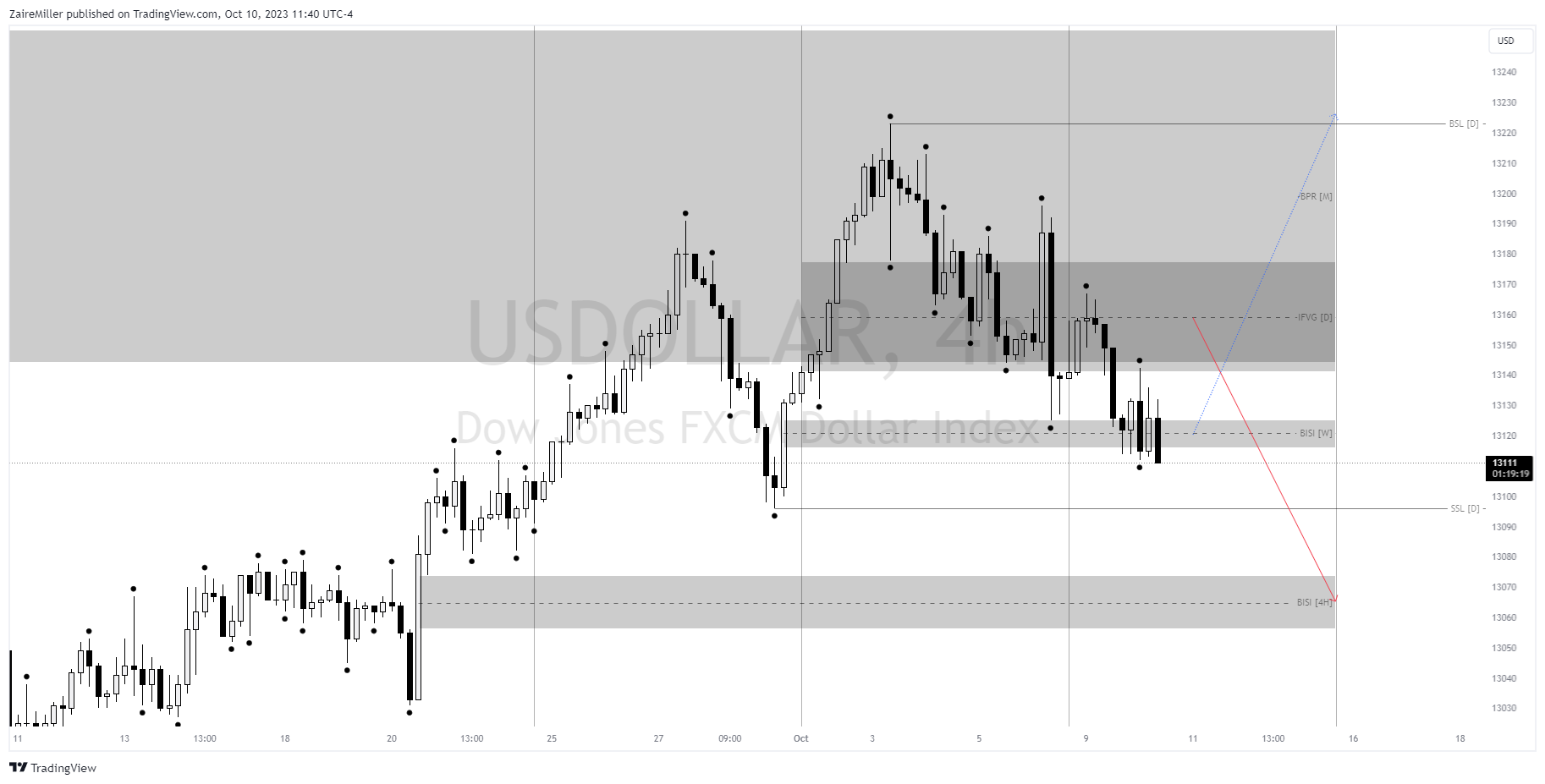 FX:USDOLLAR Chart Image by ZaireMiller