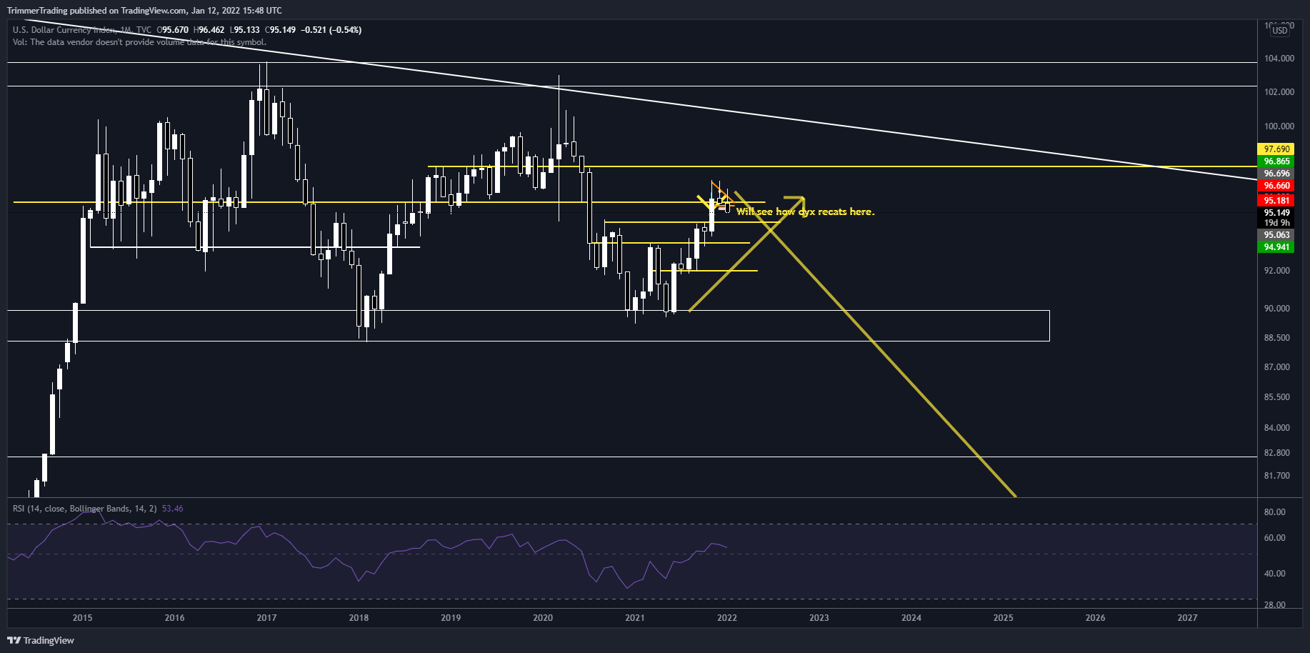 TVC:DXY Chart Image by TrimmerTrading