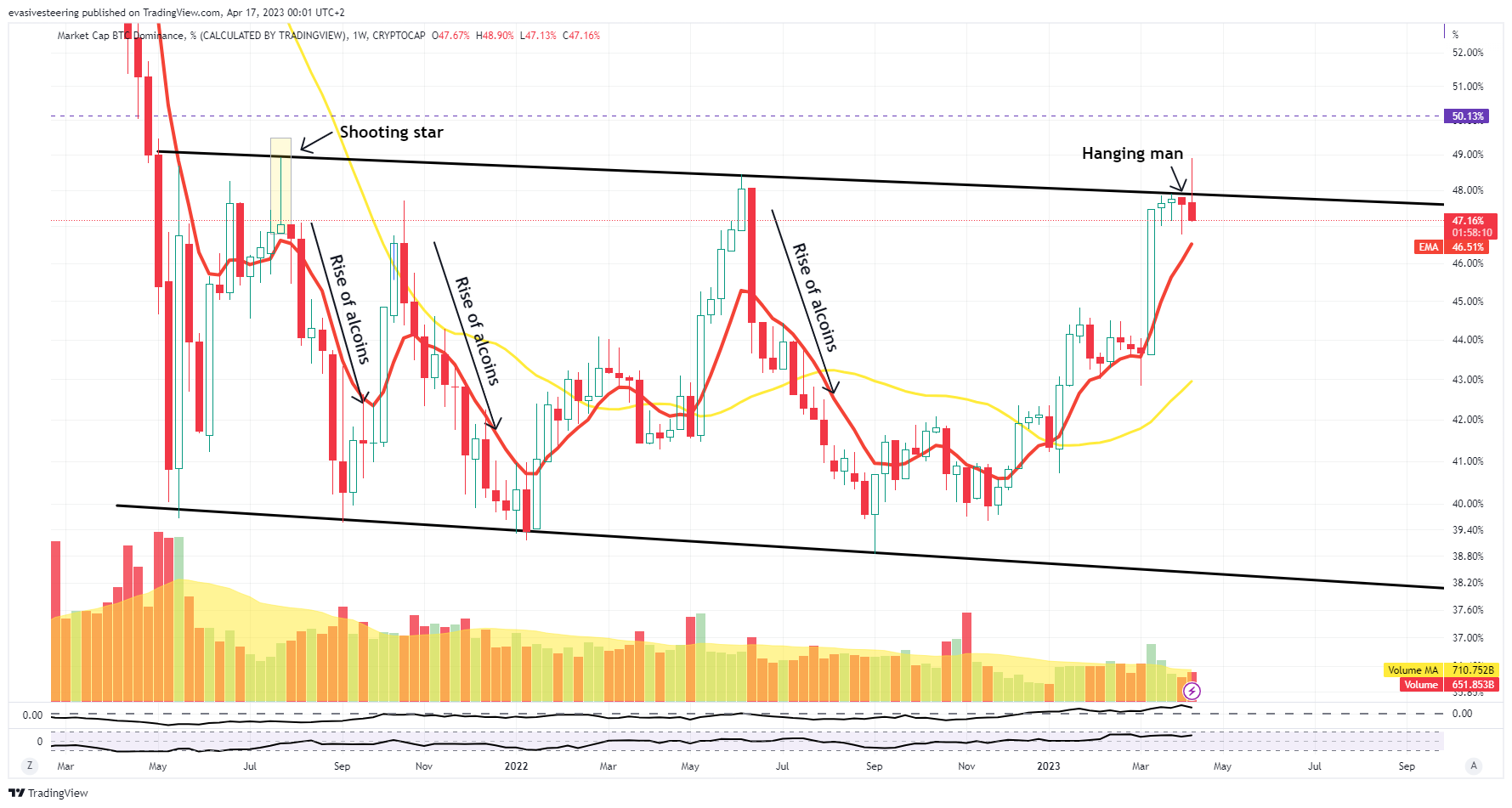 CRYPTOCAP:BTC.D Chart Image by evasivesteering