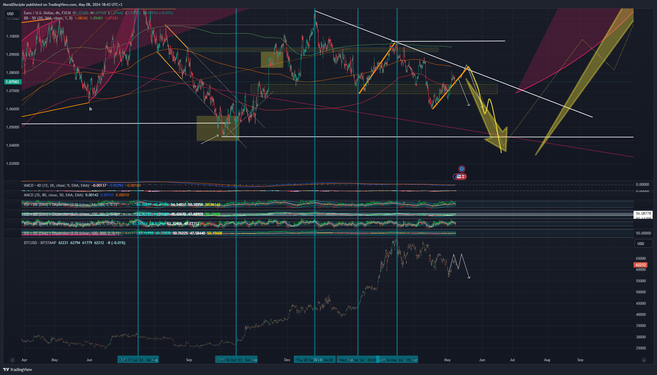 FX:EURUSD Chart Image by MoralDisciple