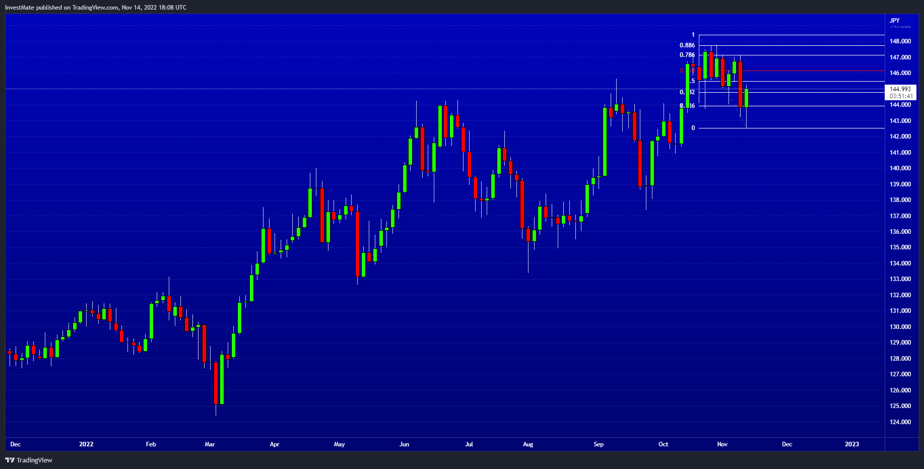FX:EURJPY Chart Image by InvestMate