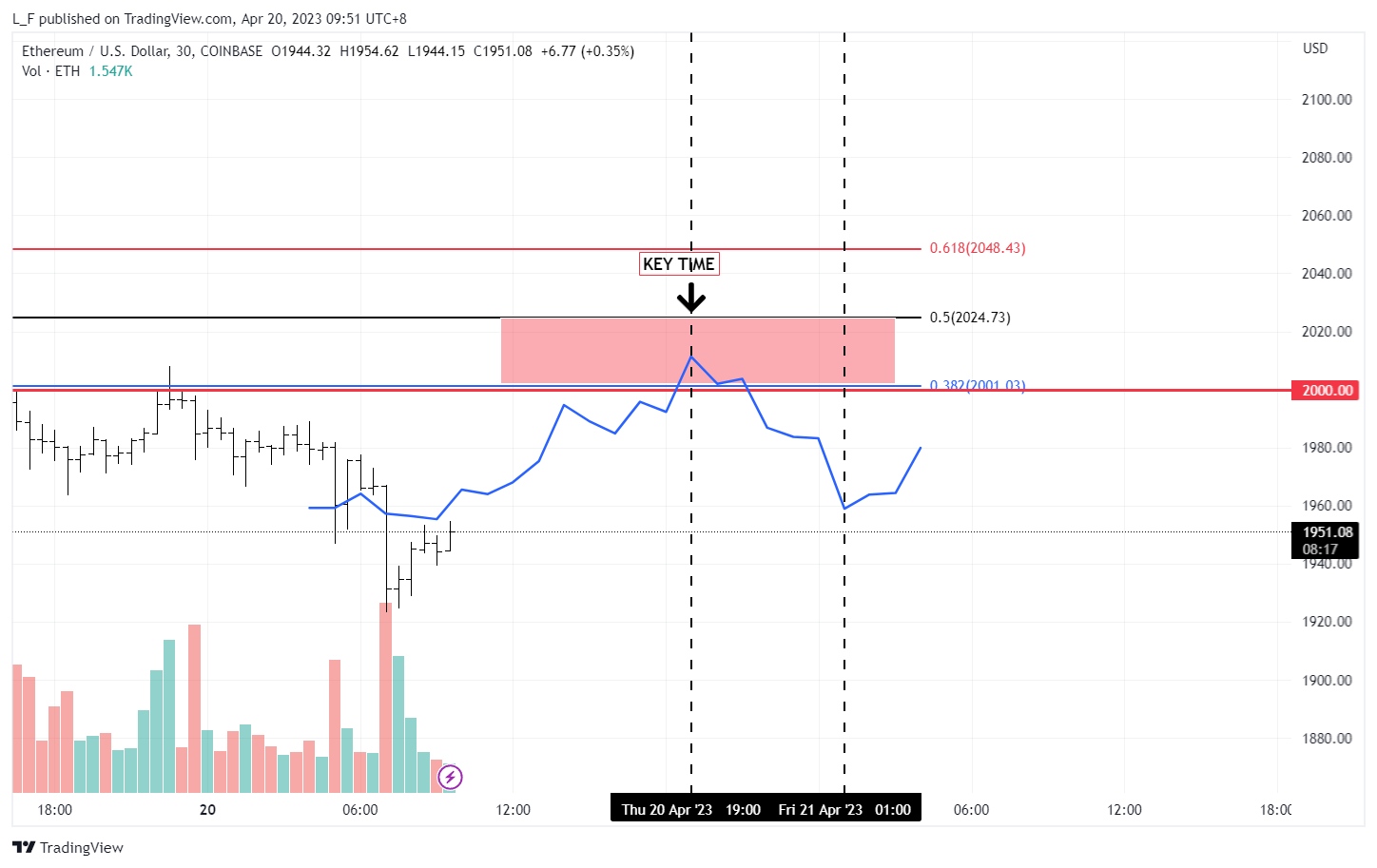 COINBASE:ETHUSD Chart Image by L_F