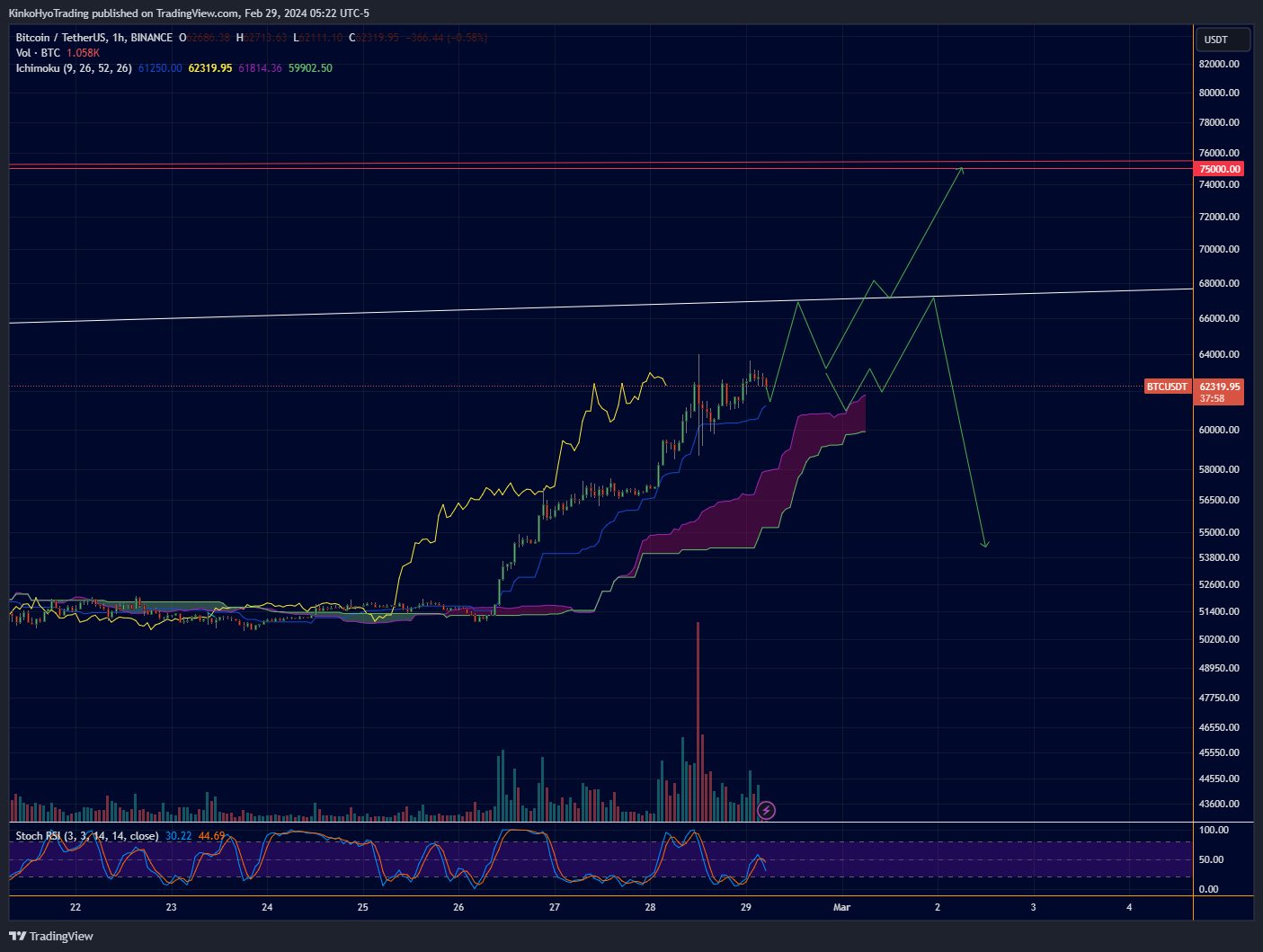BINANCE:BTCUSDT Chart Image by KinkoHyoTrading