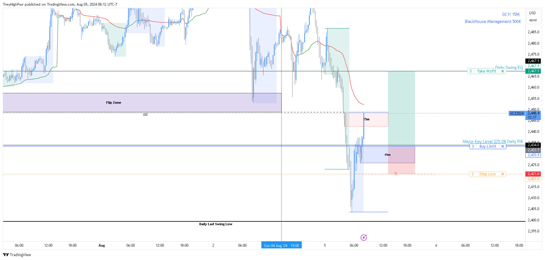 COMEX:GC1! Chart Image by TreyHighPwr