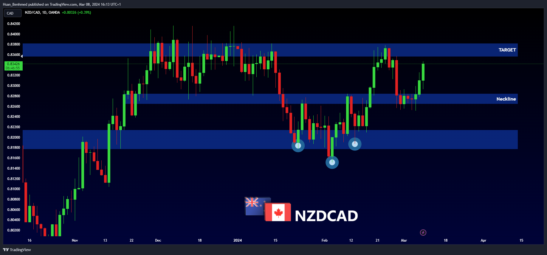 OANDA:NZDCAD Chart Image by Hsan_Benhmed
