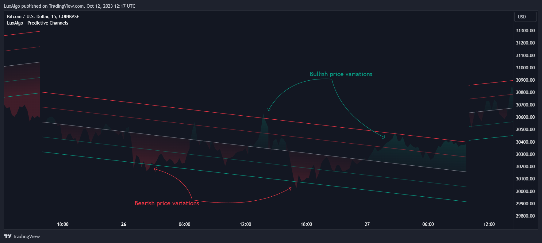 COINBASE:BTCUSD Chart Image by LuxAlgo