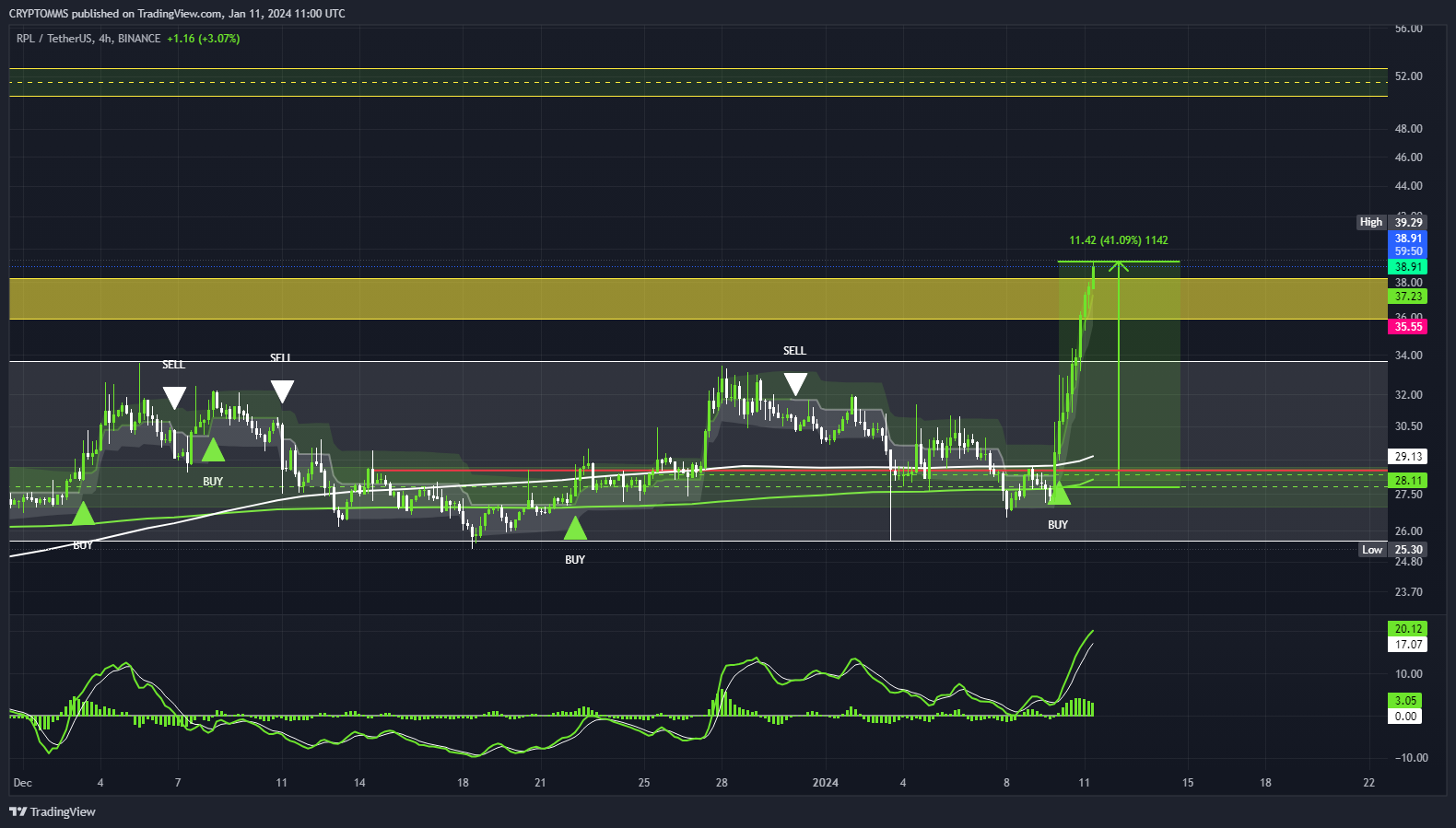 BINANCE:RPLUSDT Chart Image by CRYPTOMMS