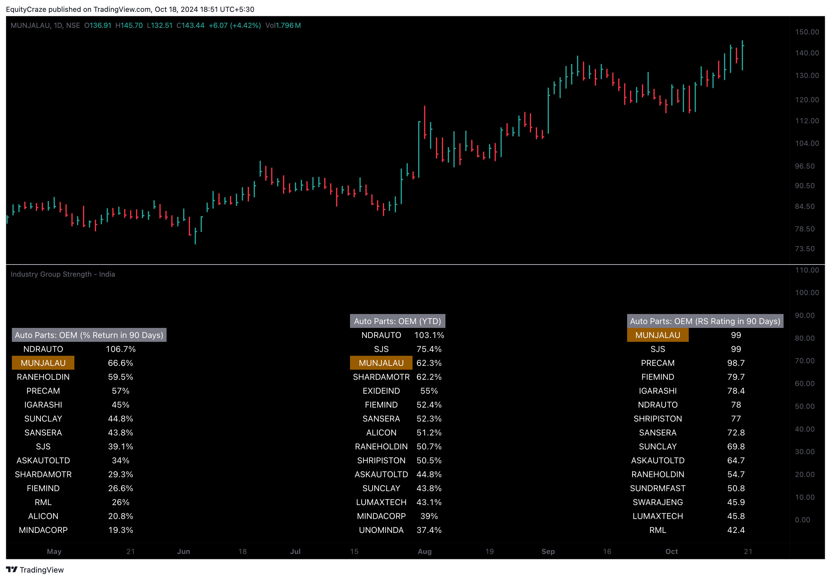 NSE:MUNJALAU Chart Image by EquityCraze