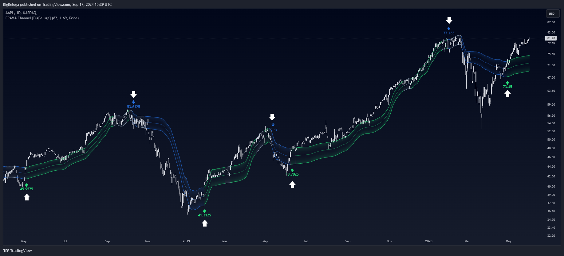 BATS:AAPL Chart Image by BigBeluga