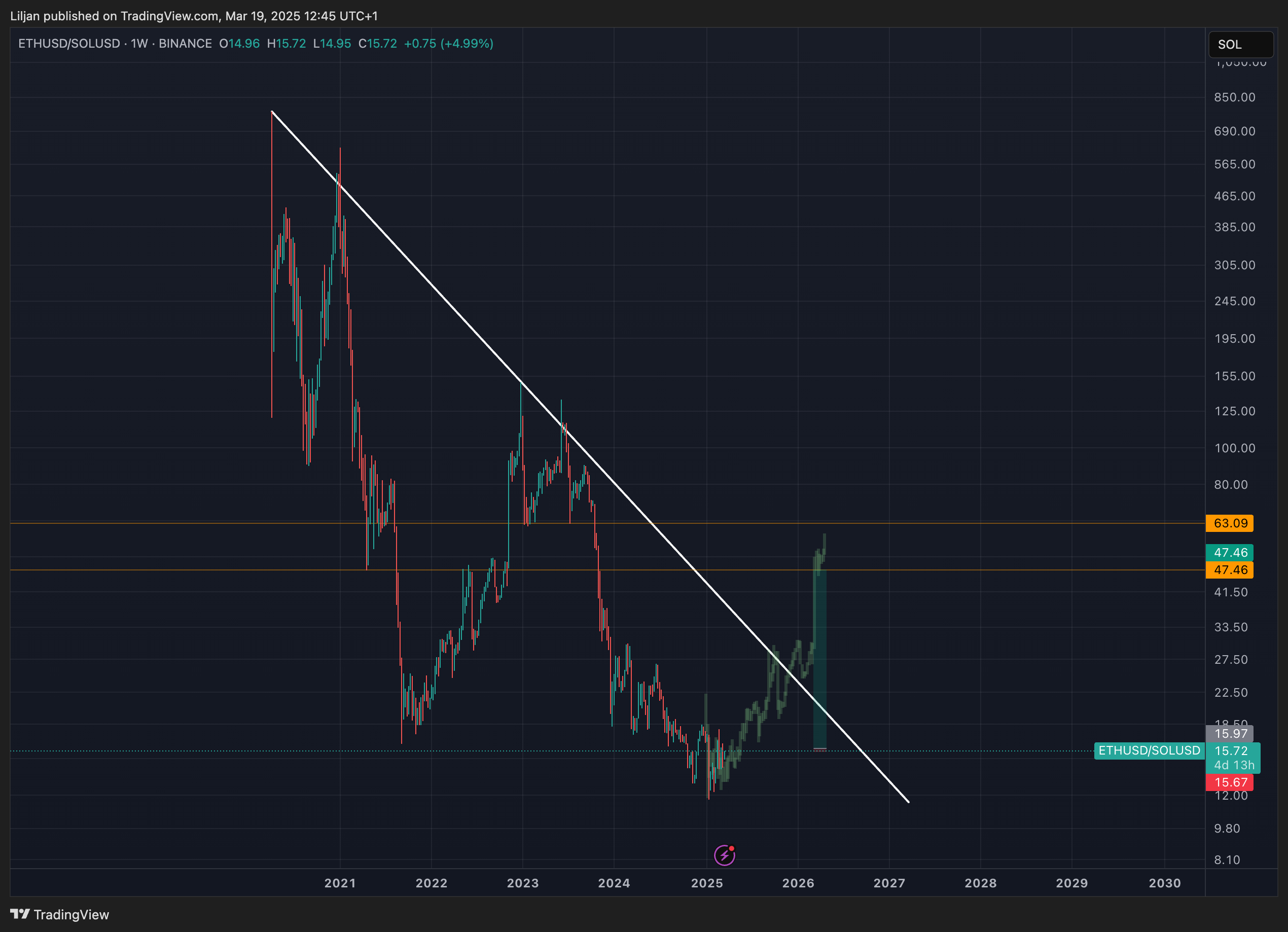 BINANCE:ETHUSD/BINANCE:SOLUSD Chart Image by Mr_Anonymous_Investor