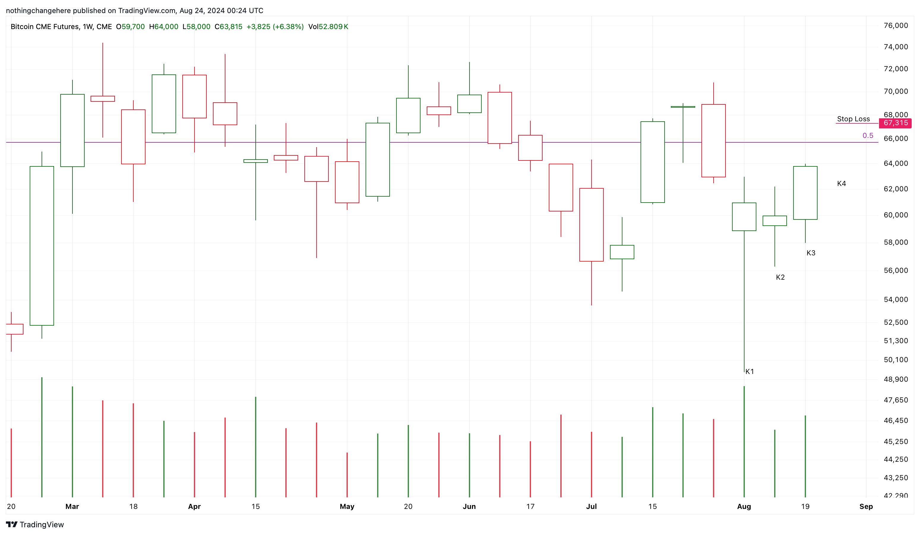 CME_DL:BTC1! Chart Image by nothingchangehere