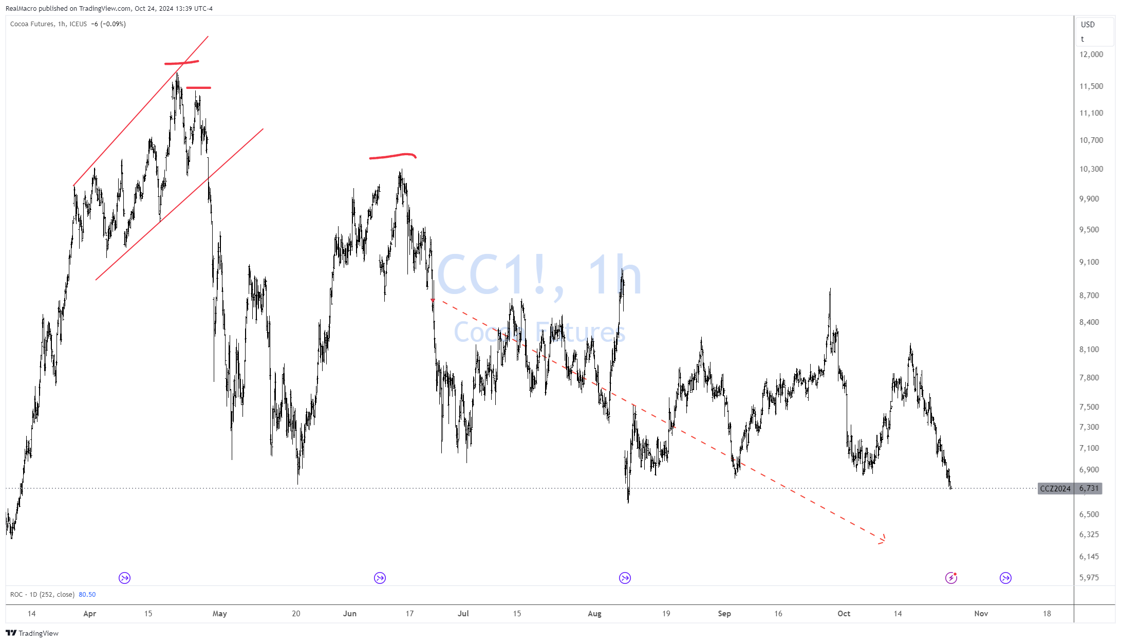 ICEUS_DLY:CC1! Chart Image by RealMacro