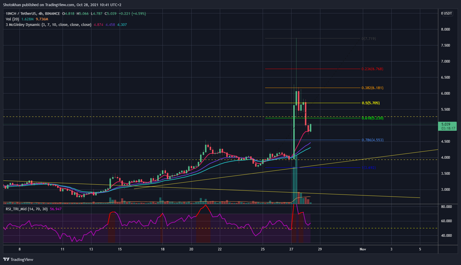 BINANCE:1INCHUSDT Chart Image by Shotokhan