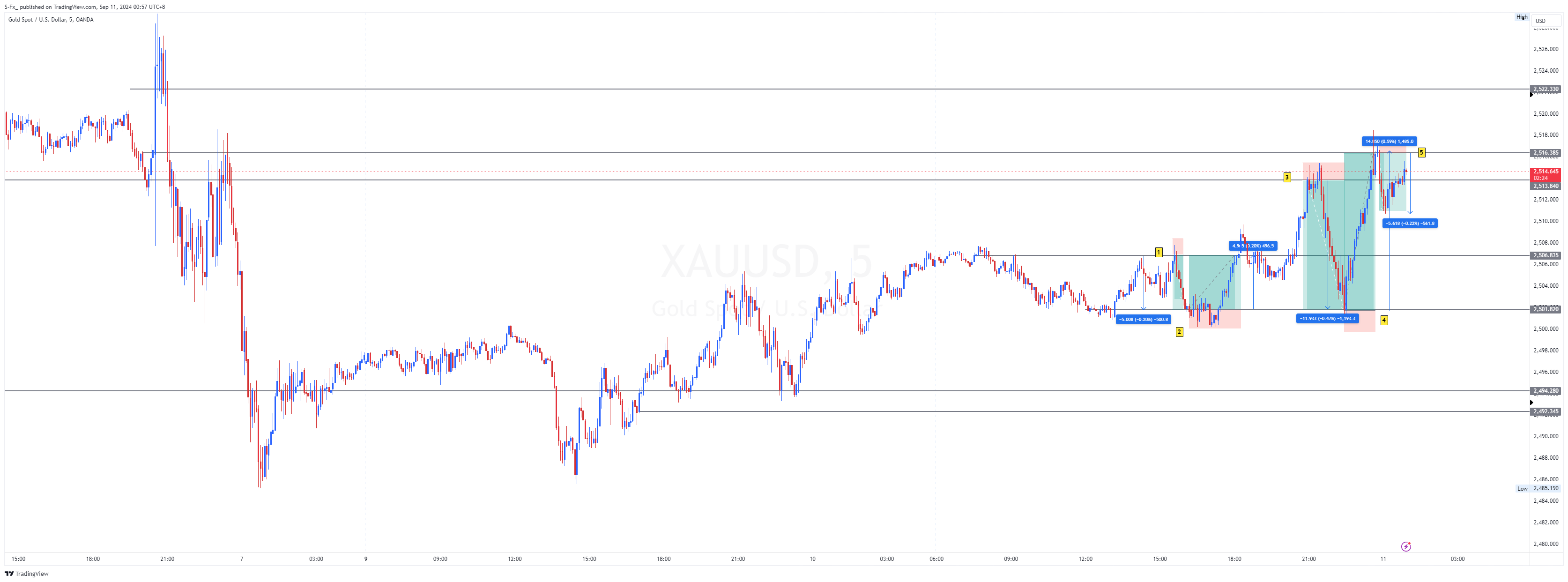 OANDA:XAUUSD Chart Image by S-Fx_