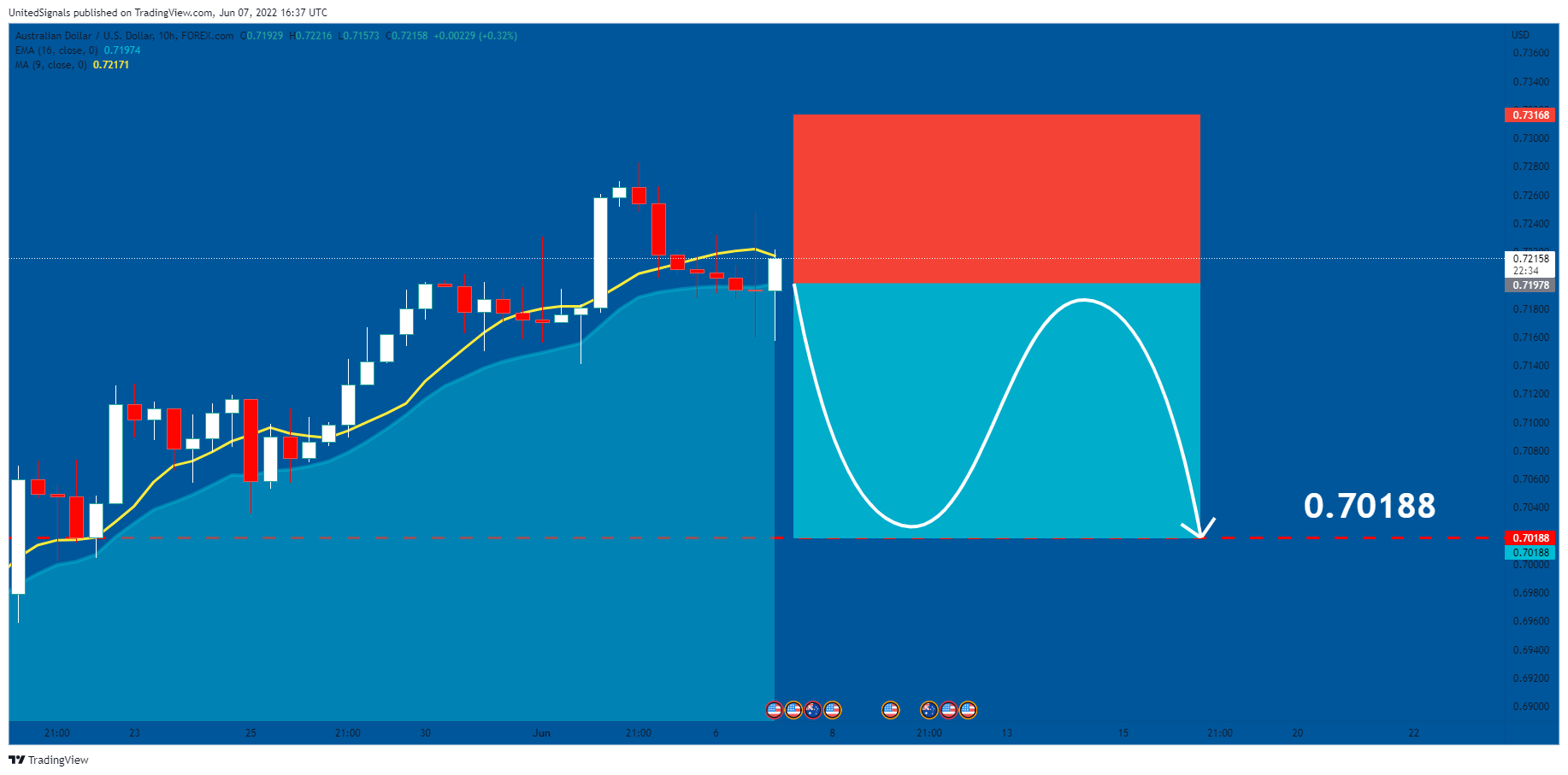 FOREXCOM:AUDUSD Chart Image by UnitedSignals
