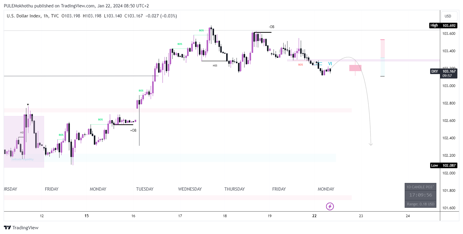 TVC:DXY Chart Image by PULEMokhothu