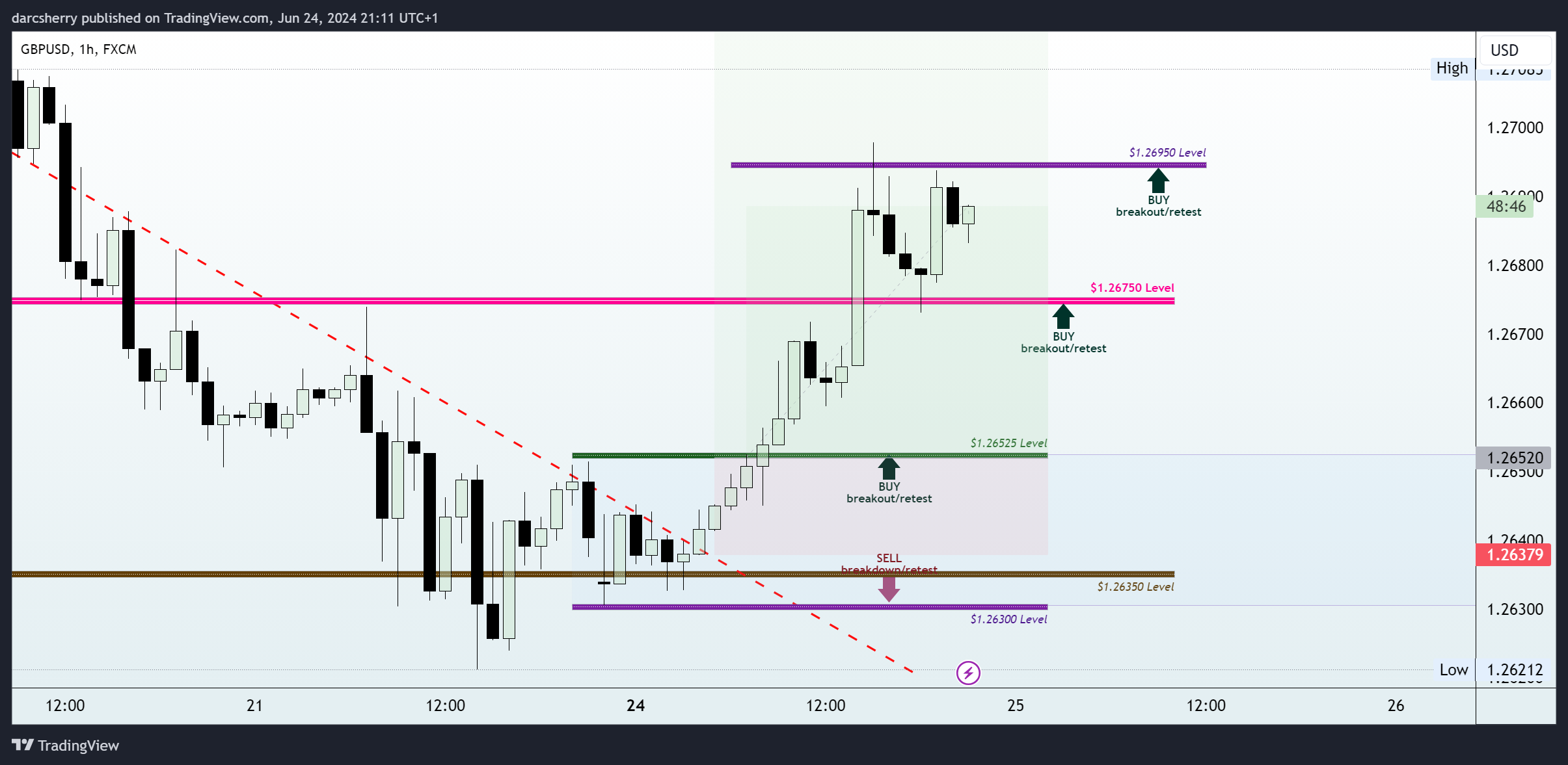 FX:GBPUSD Chart Image by darcsherry