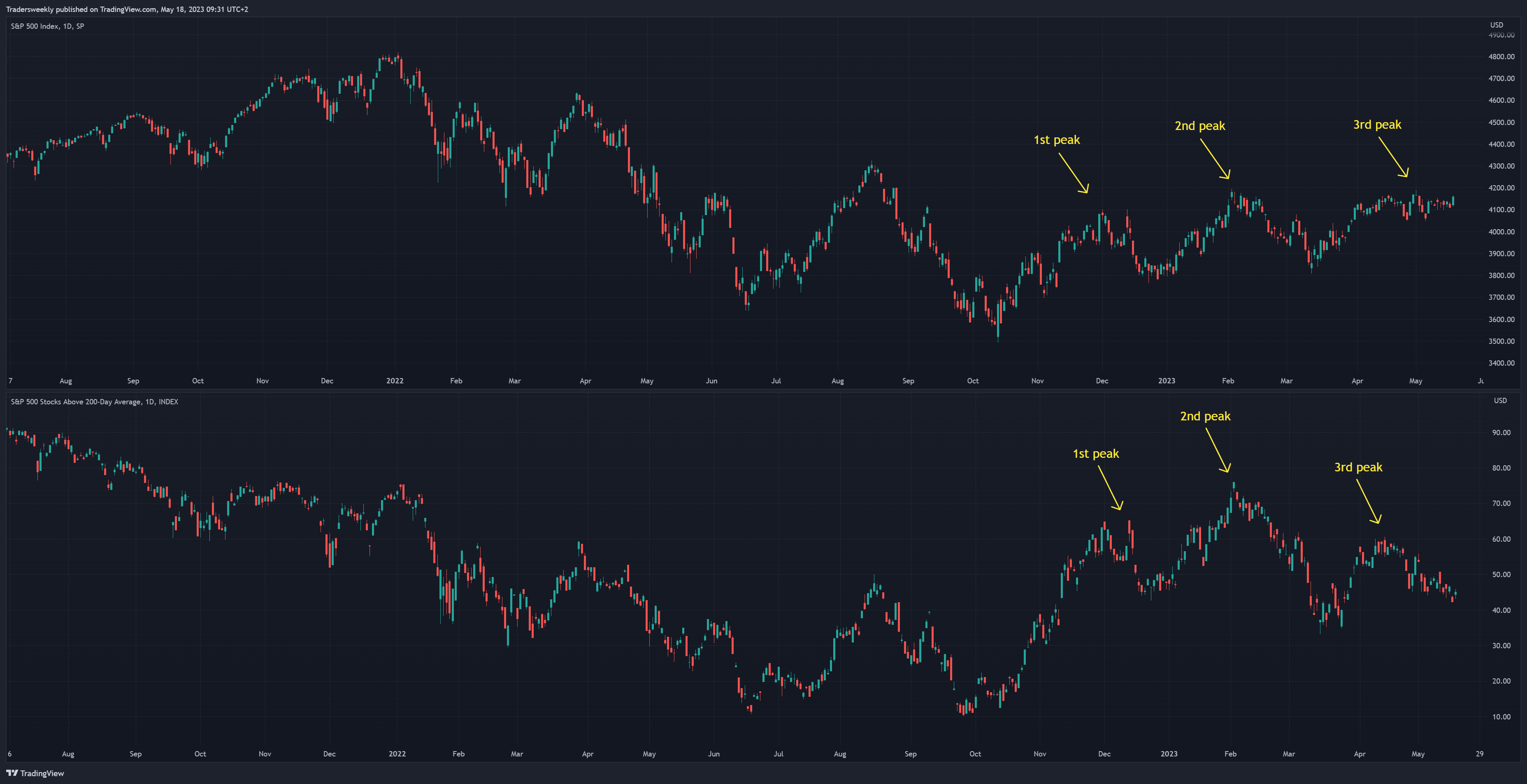 SP:SPX Chart Image by Tradersweekly