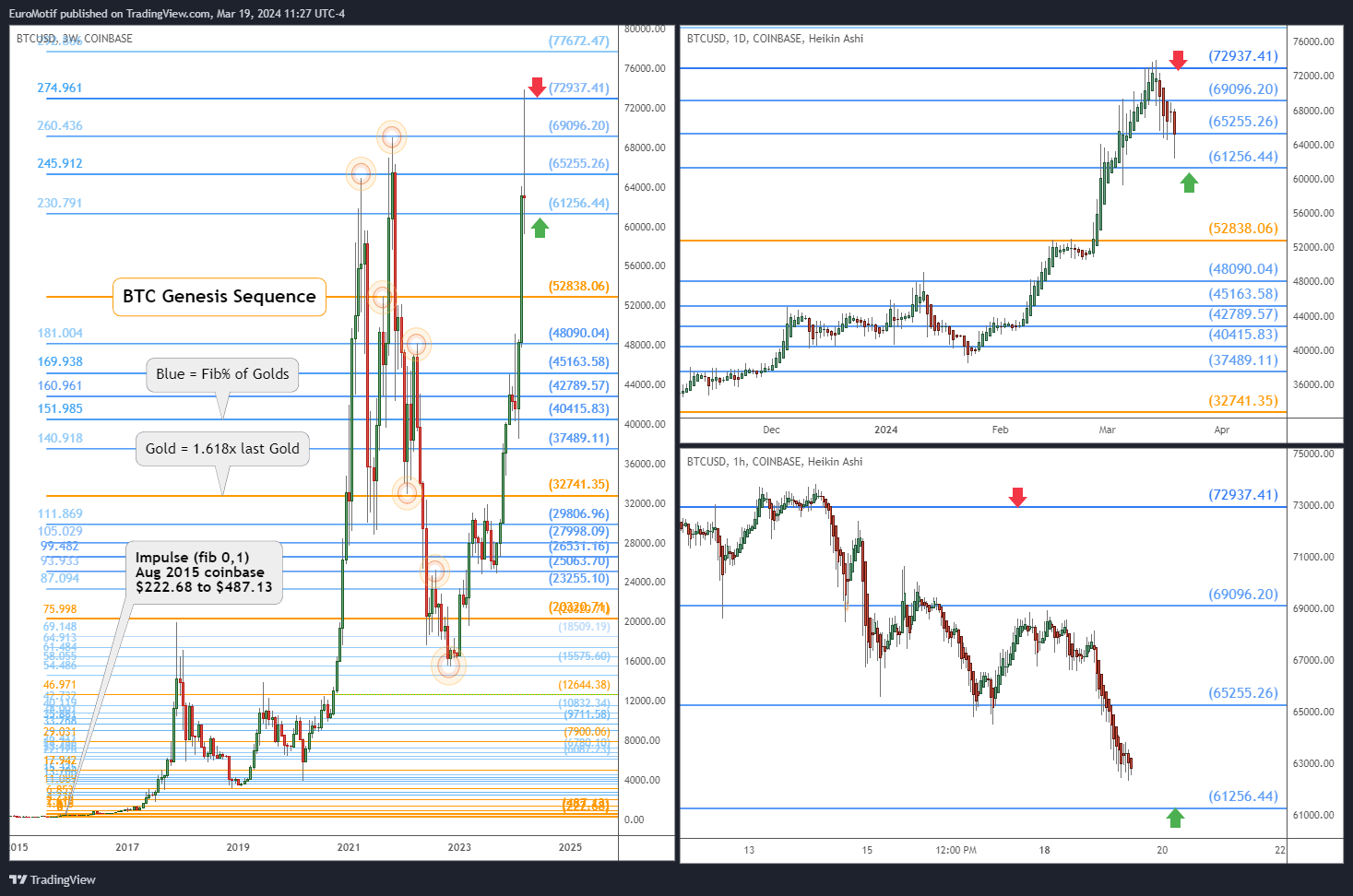 COINBASE:BTCUSD Chart Image by EuroMotif