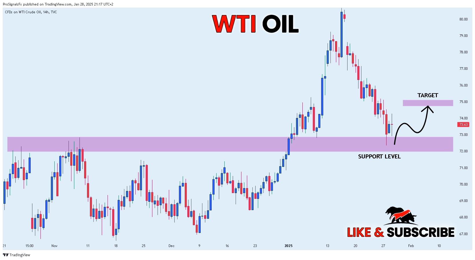 TVC:USOIL Chart Image by ProSignalsFx