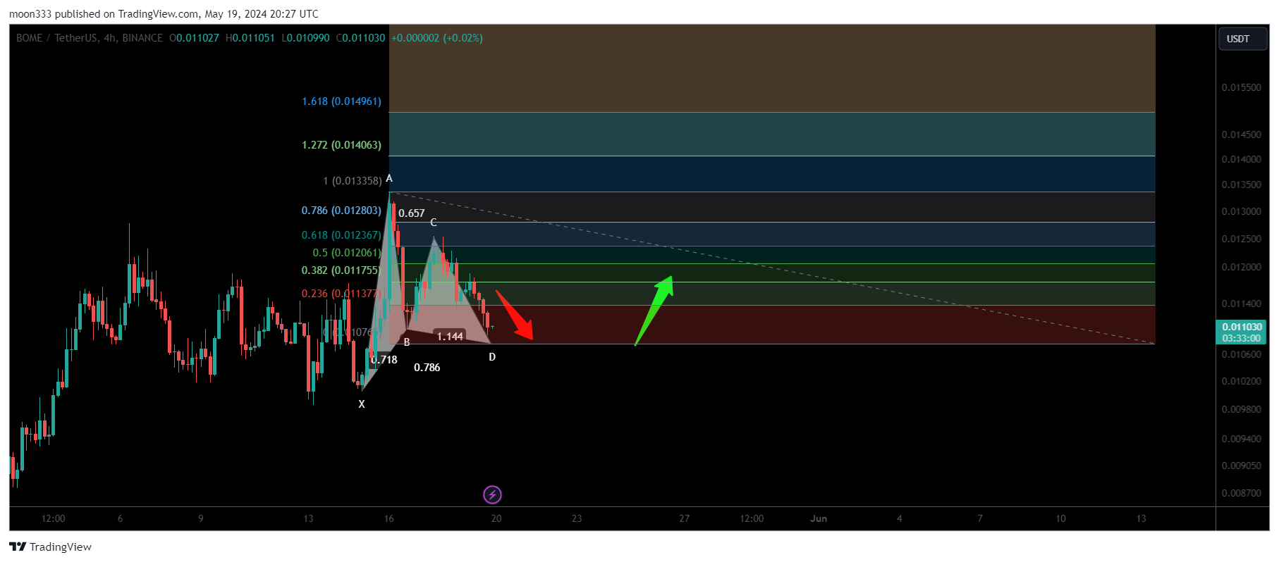 BINANCE:BOMEUSDT Chart Image by moon333
