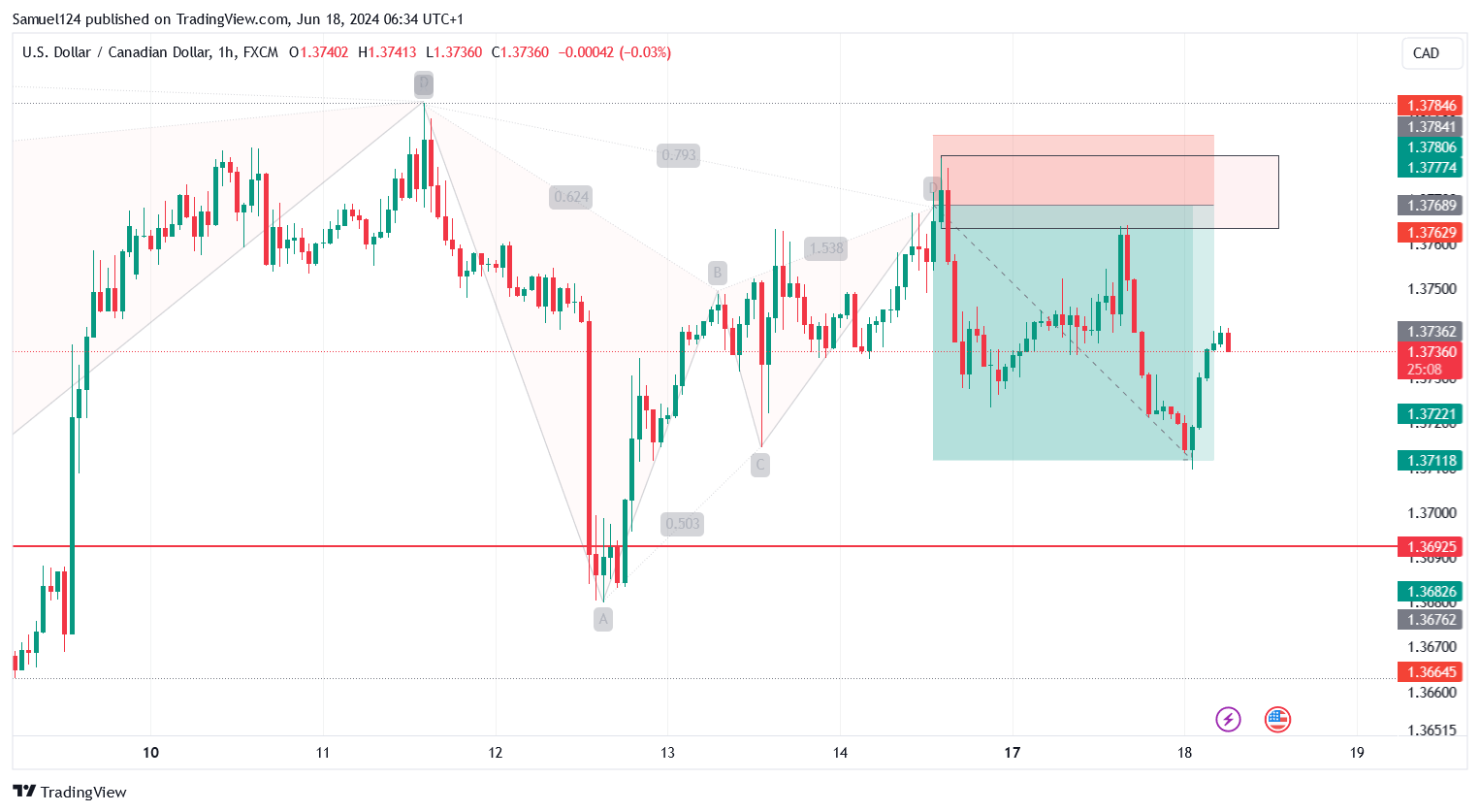 FX:USDCAD Chart Image by Samuel124