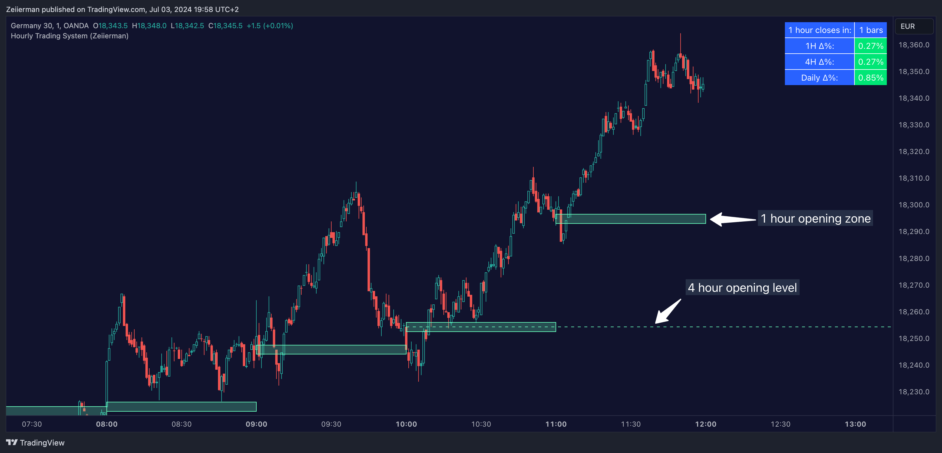 OANDA:DE30EUR Chart Image by Zeiierman