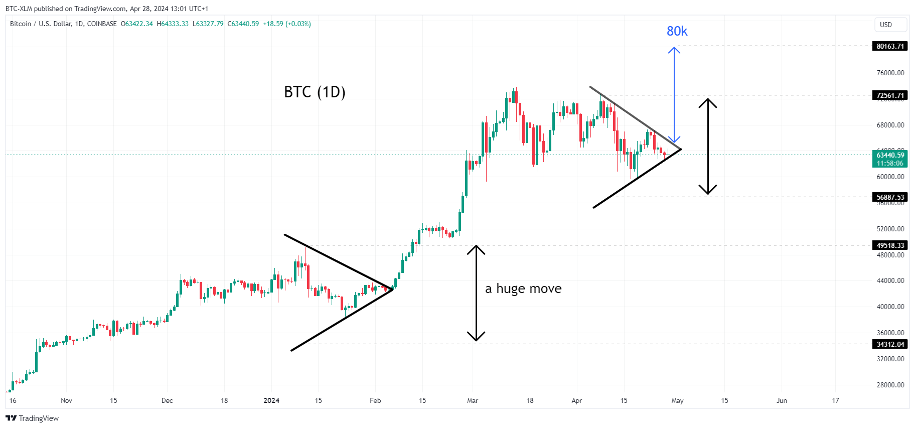 COINBASE:BTCUSD Chart Image by BTC-XLM
