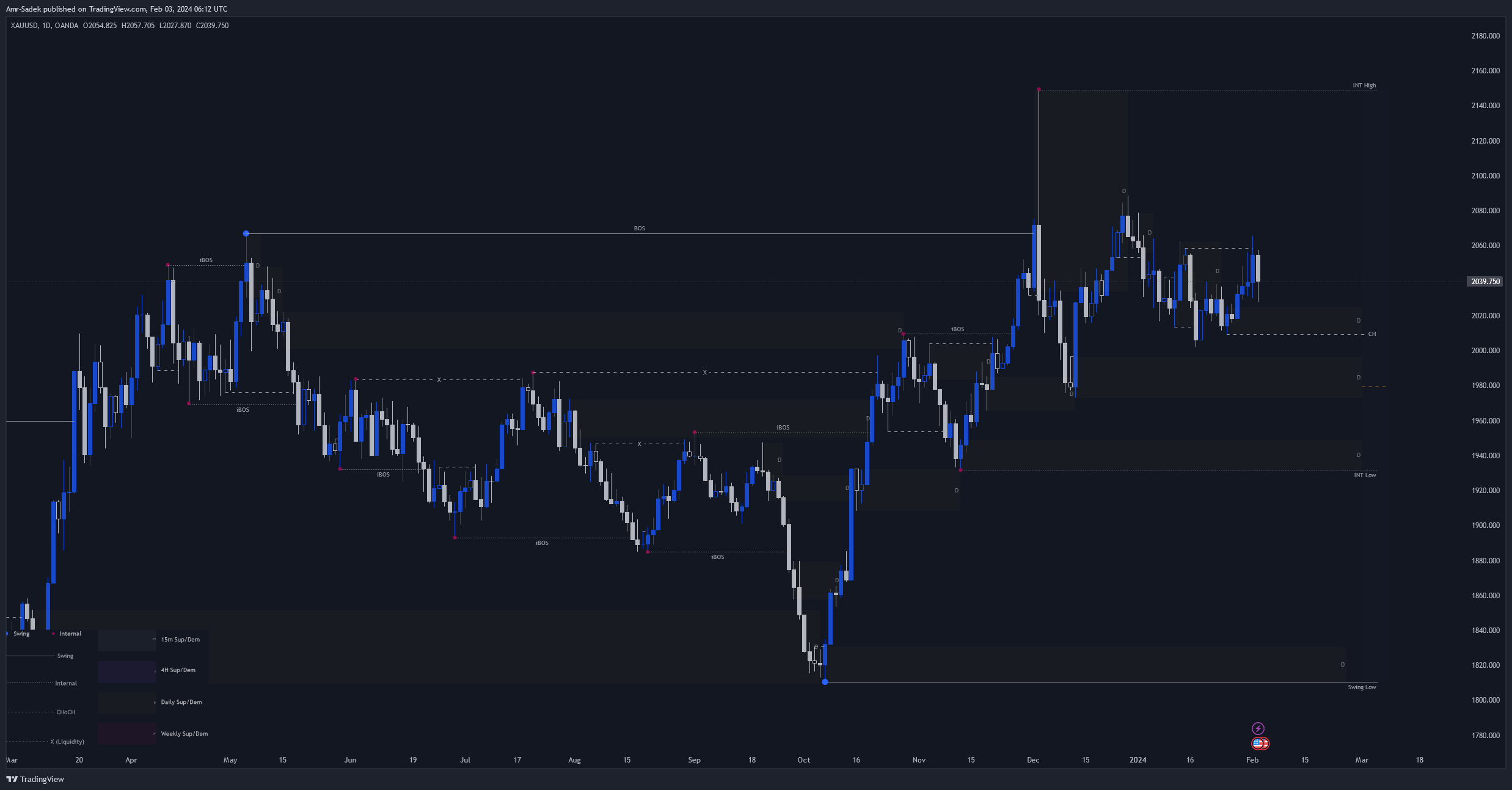 OANDA:XAUUSD Chart Image by Amr-Sadek