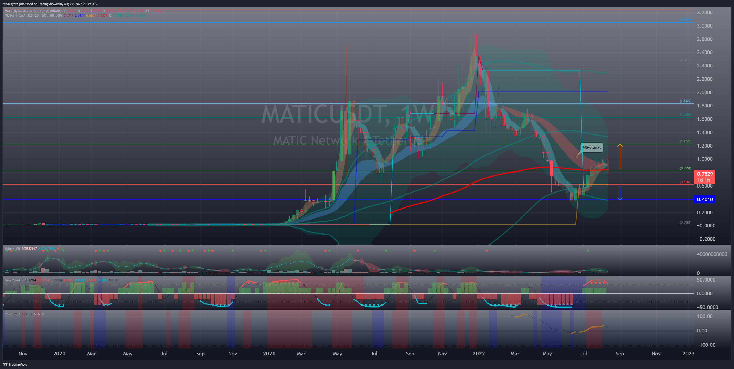 BINANCE:MATICUSDT Chart Image by readCrypto