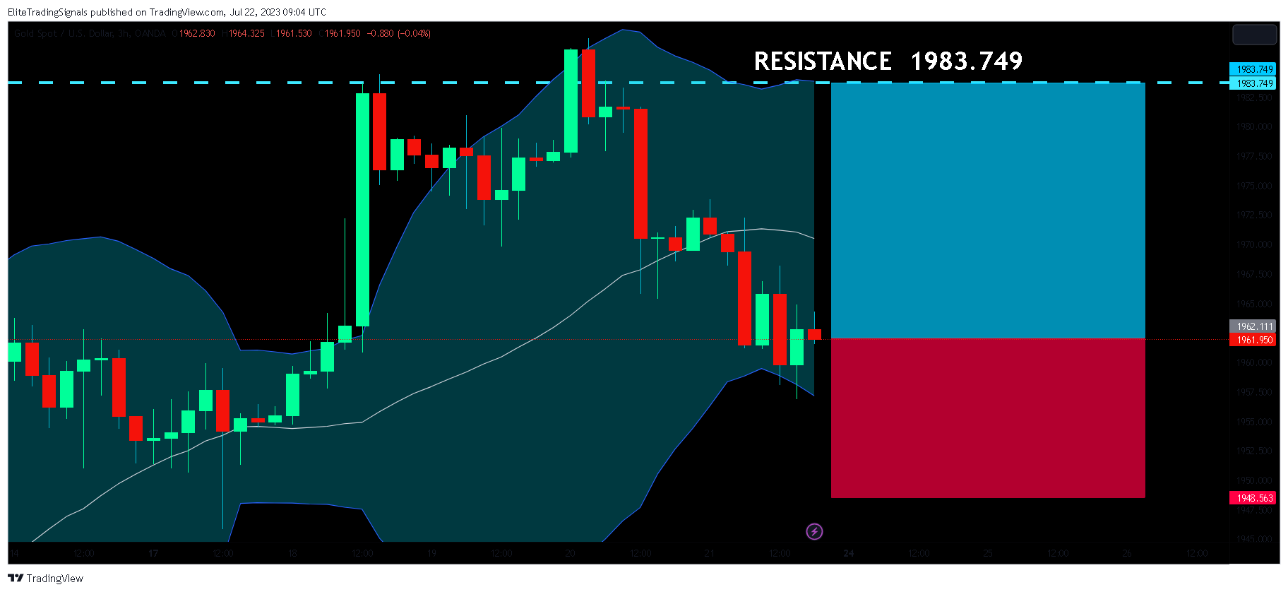 OANDA:XAUUSD Chart Image by EliteTradingSignals