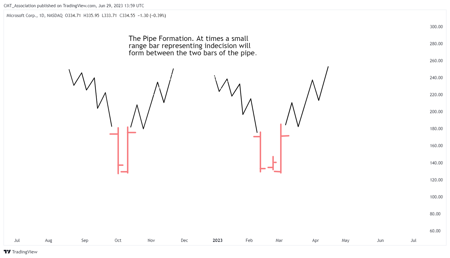 NASDAQ:MSFT Chart Image by CMT_Association