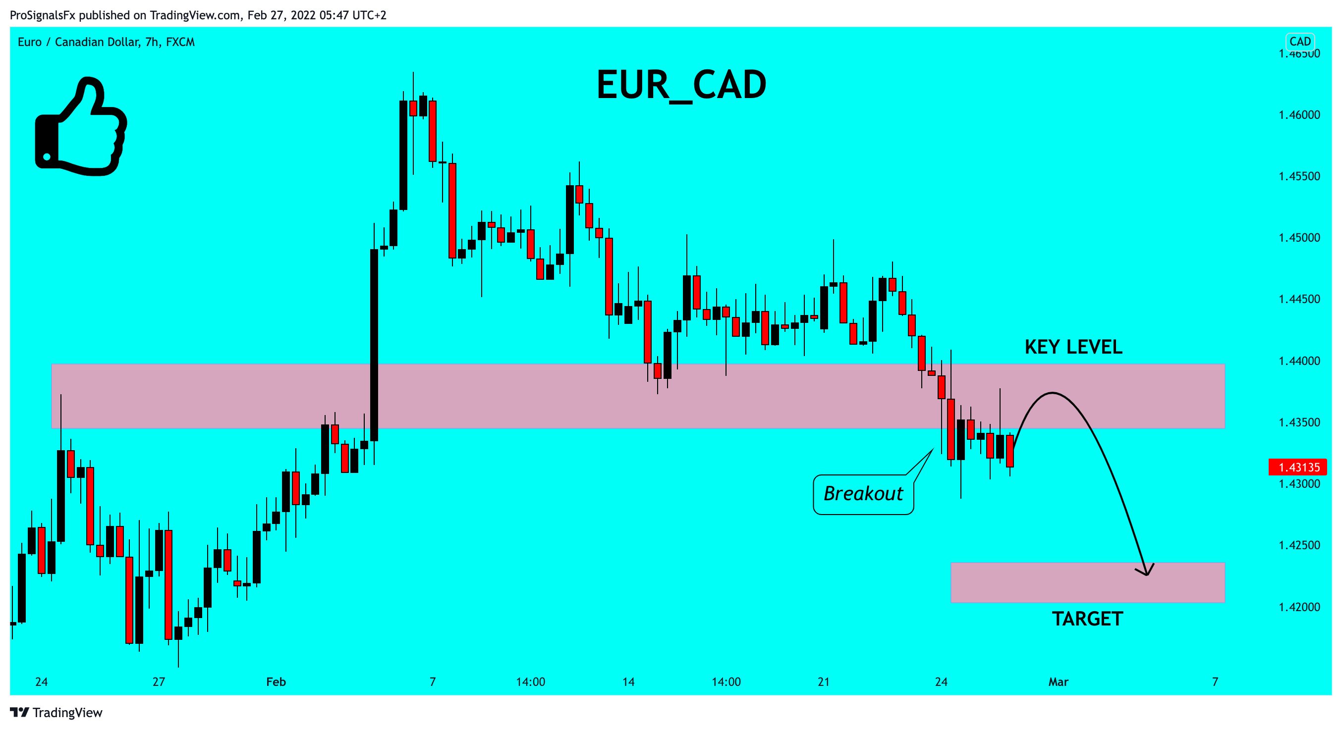 FX:EURCAD Chart Image by ProSignalsFx