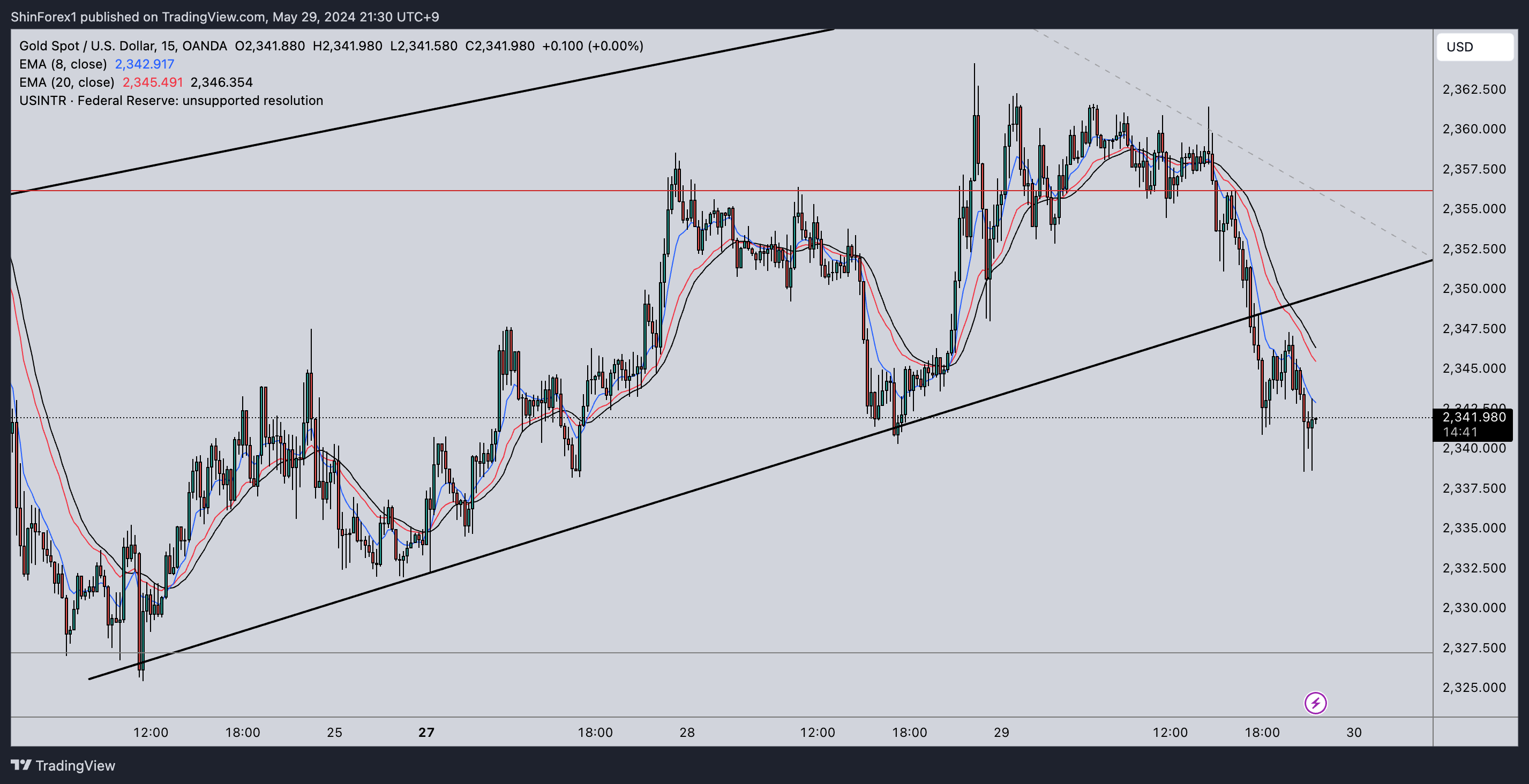 OANDA:XAUUSD Chart Image by ShinForex1