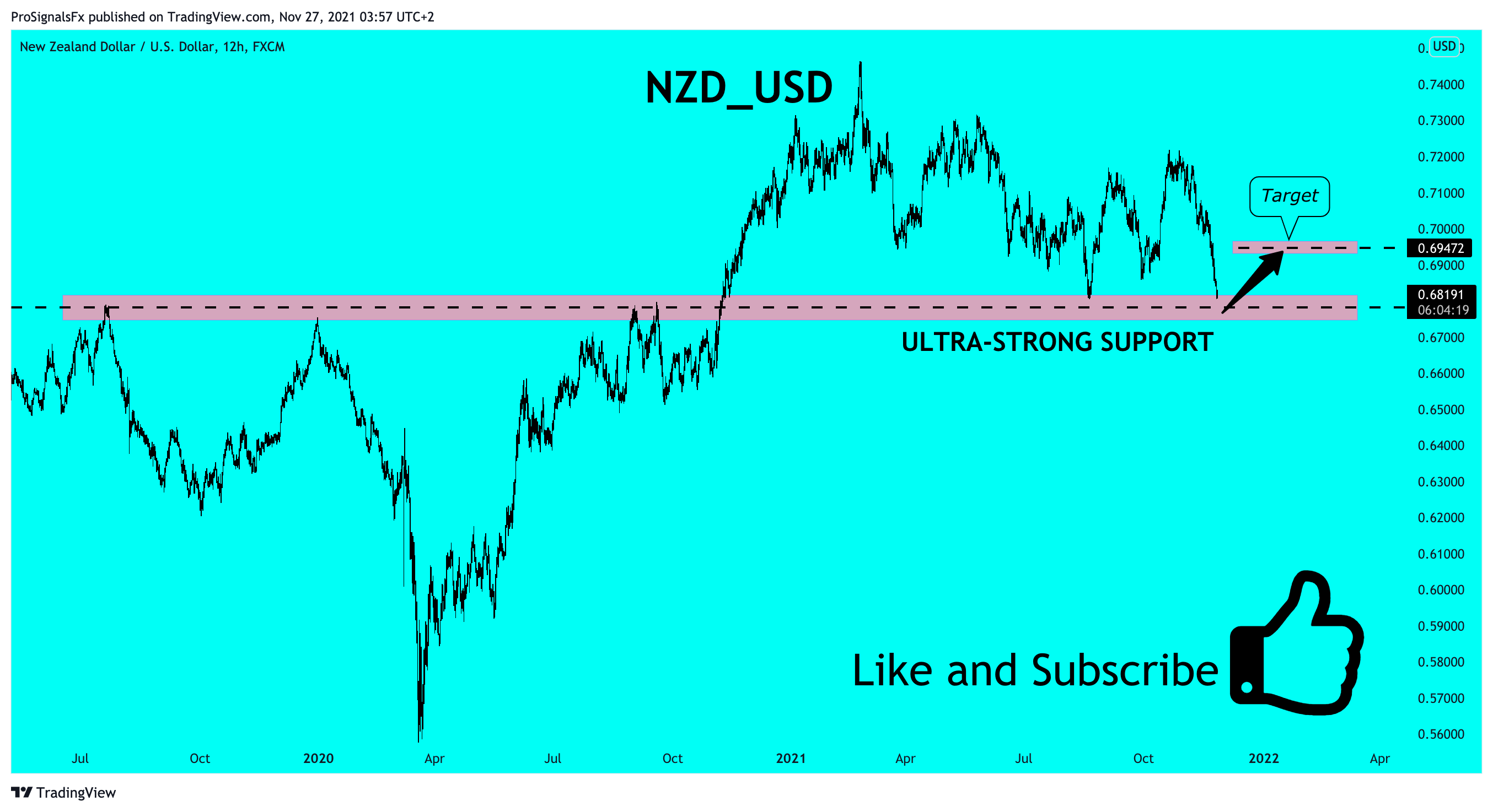 FX:NZDUSD Chart Image by ProSignalsFx